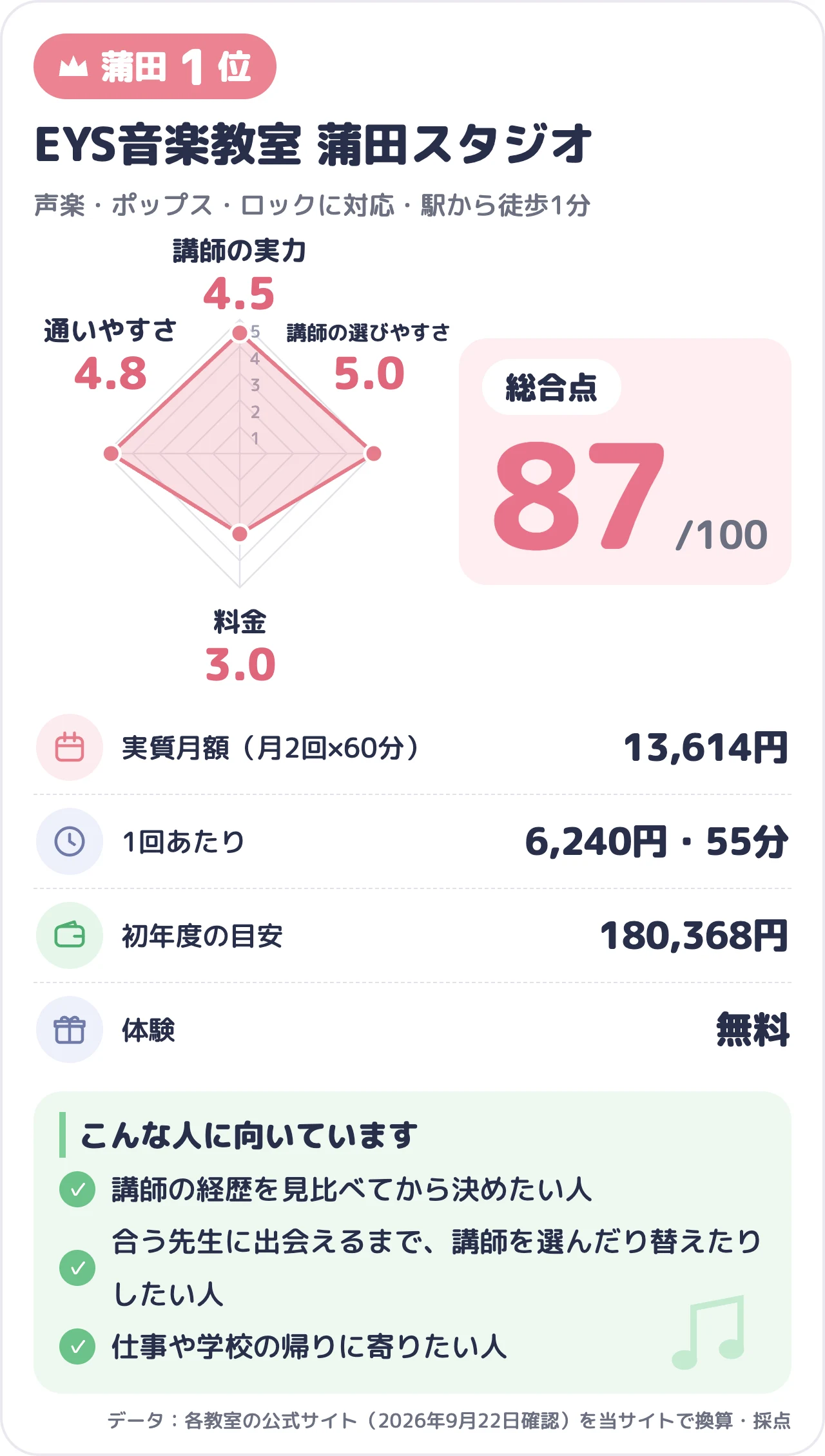 EYS音楽教室 蒲田スタジオのスコアカード（総合84点）