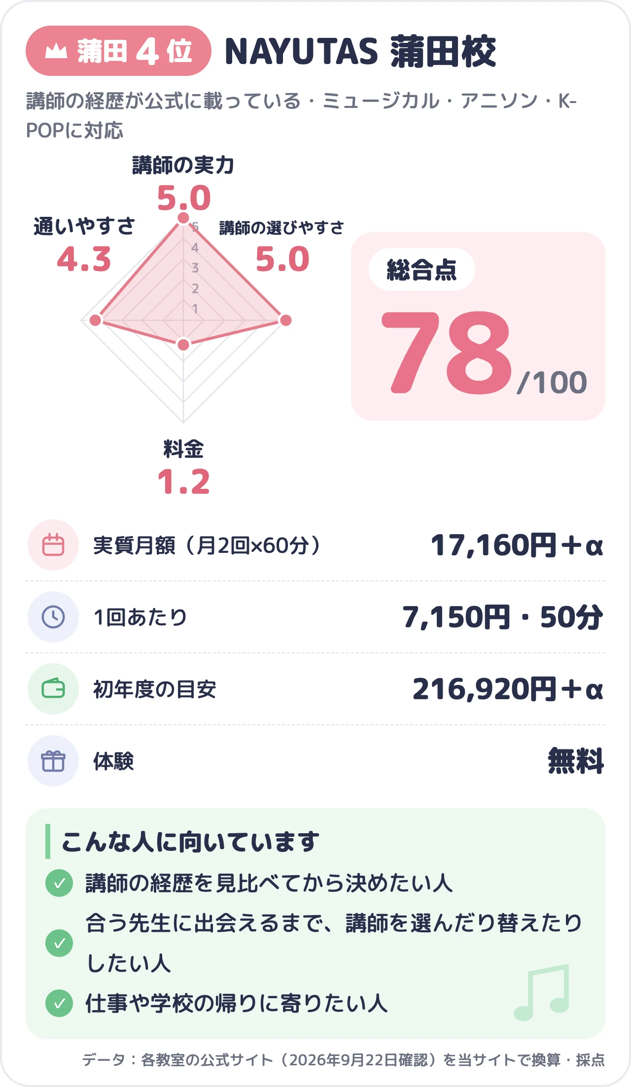 NAYUTAS 蒲田校のスコアカード（総合78点）