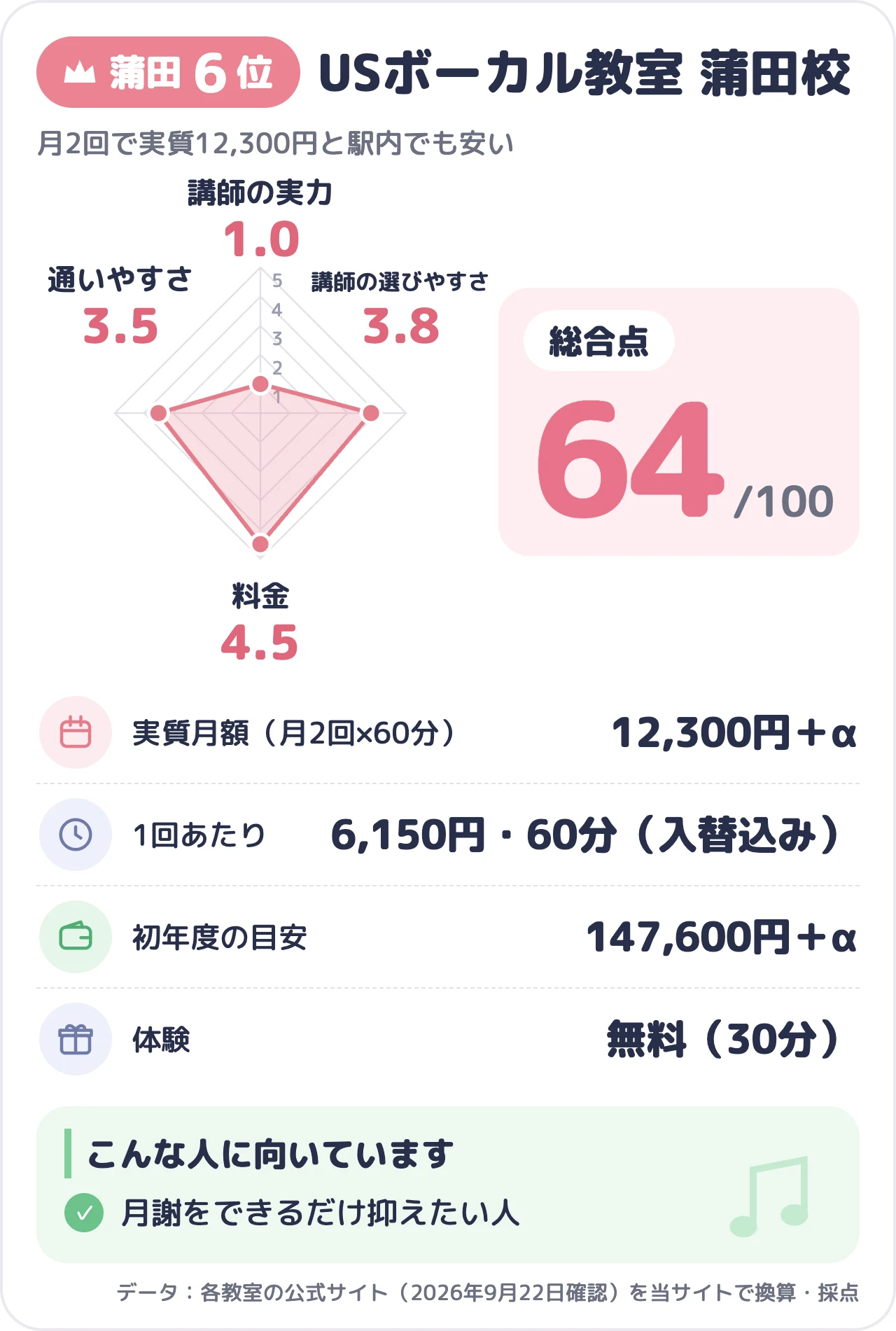 USボーカル教室 蒲田校のスコアカード（総合64点）