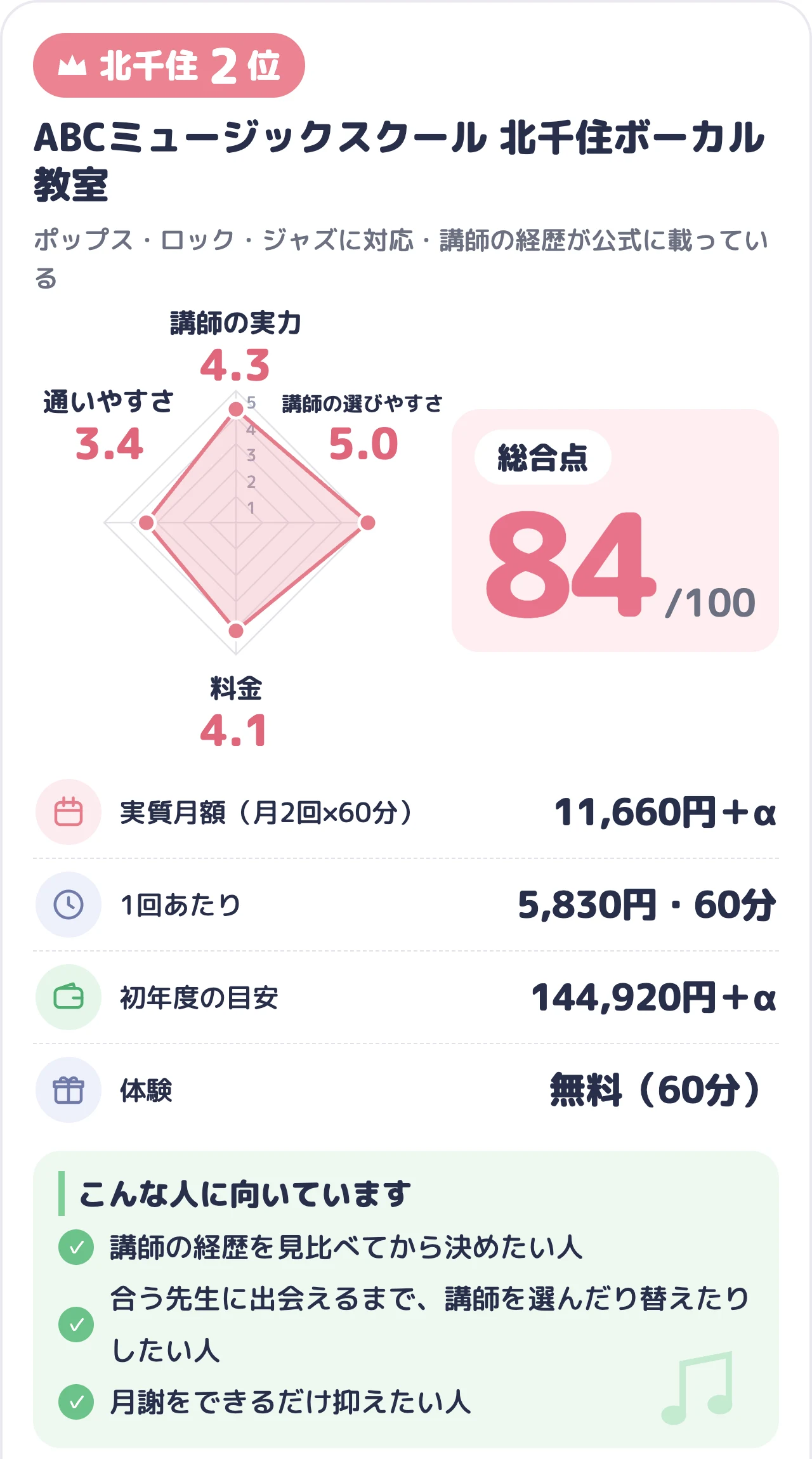 ABCミュージックスクール 北千住ボーカル教室のスコアカード(総合84点)
