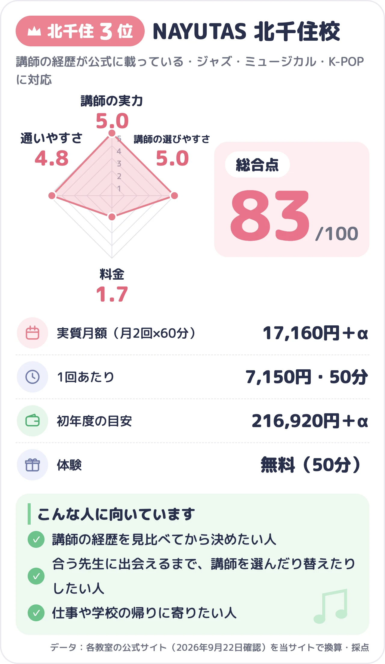 NAYUTAS 北千住校のスコアカード(総合83点)