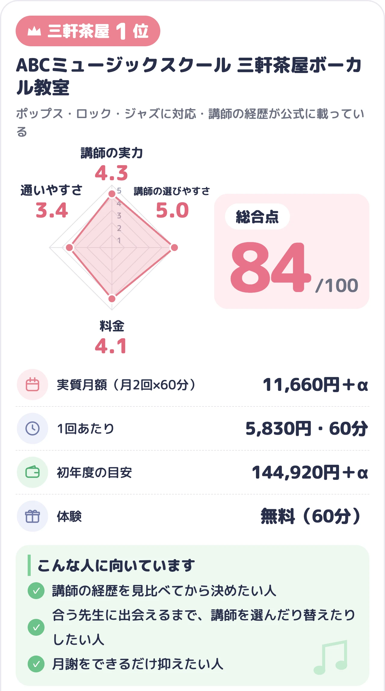 ABCミュージックスクール 三軒茶屋ボーカル教室のスコアカード（総合84点）