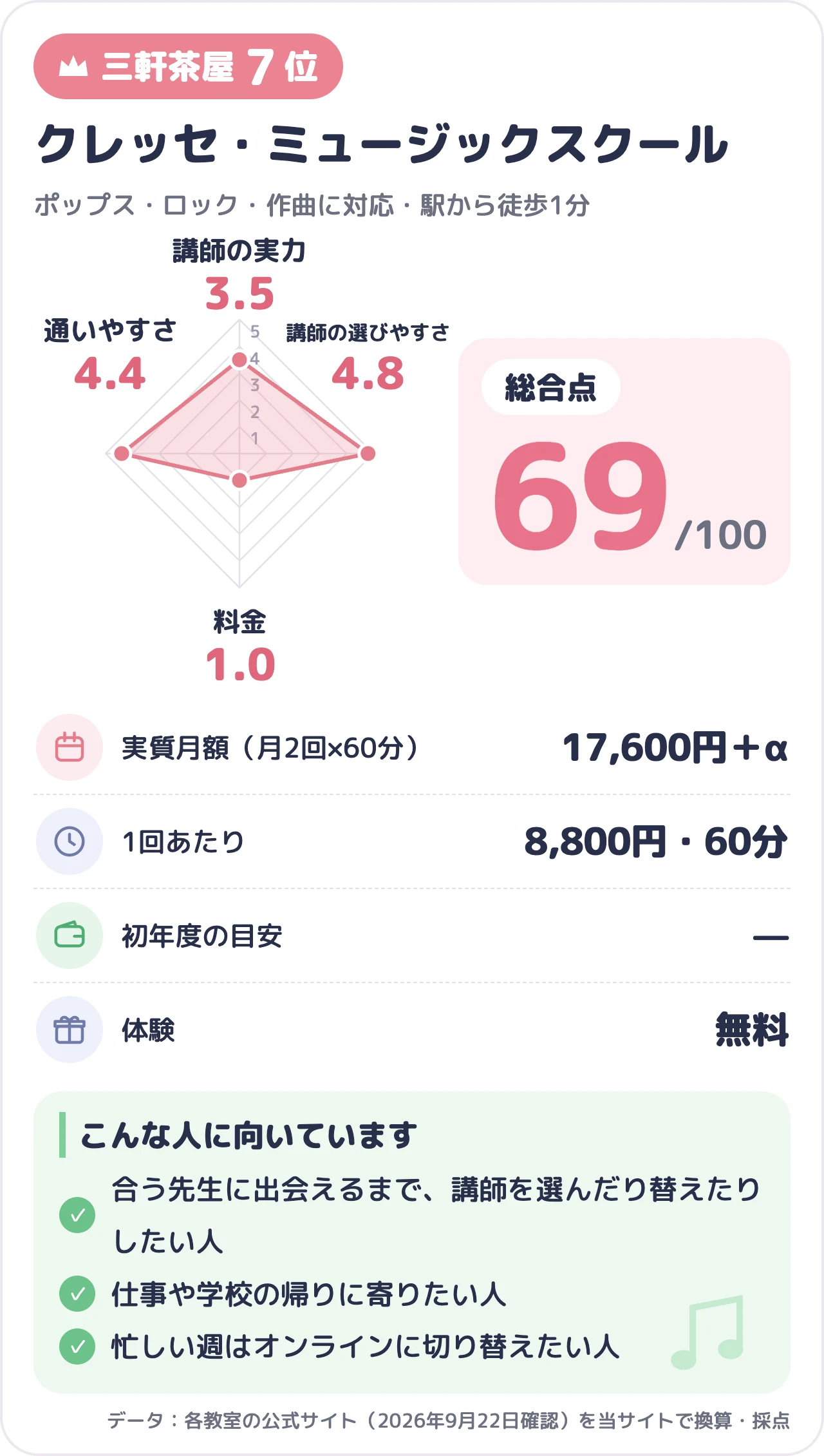 クレッセ・ミュージックスクールのスコアカード（総合69点）