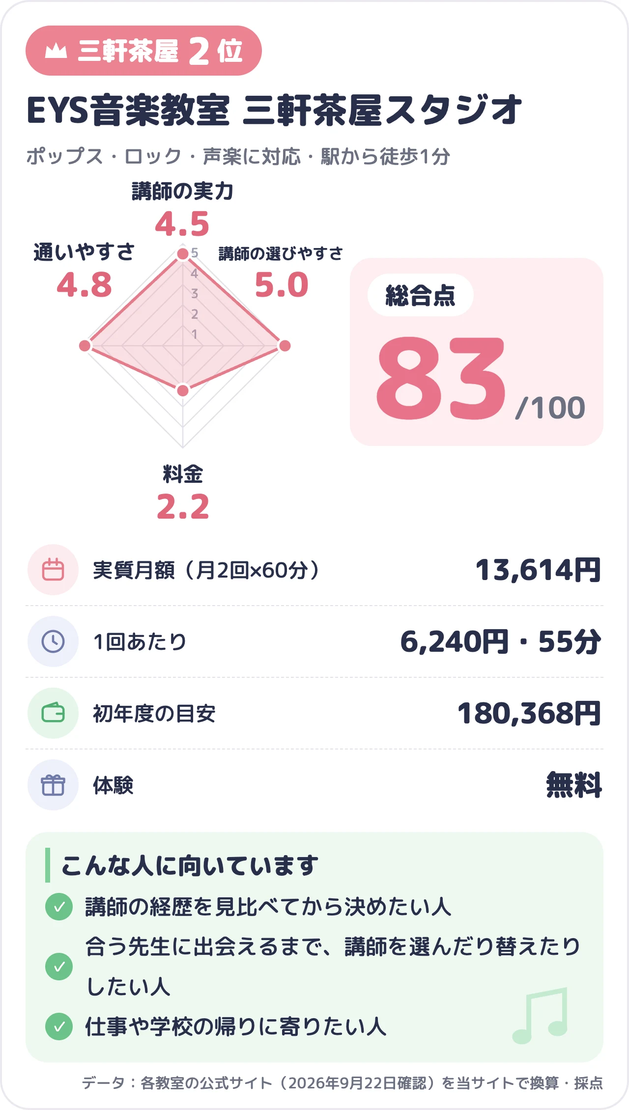 EYS音楽教室 三軒茶屋スタジオのスコアカード（総合80点）