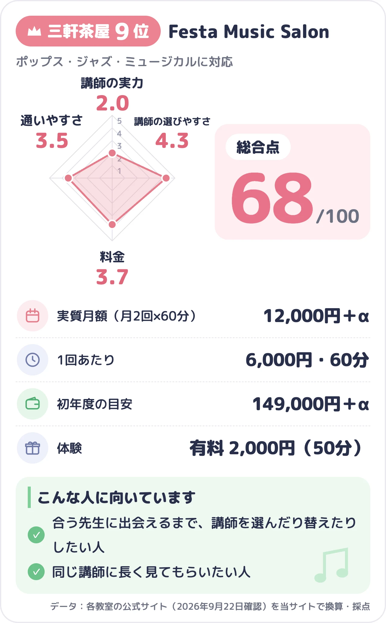 Festa Music Salonのスコアカード（総合68点）