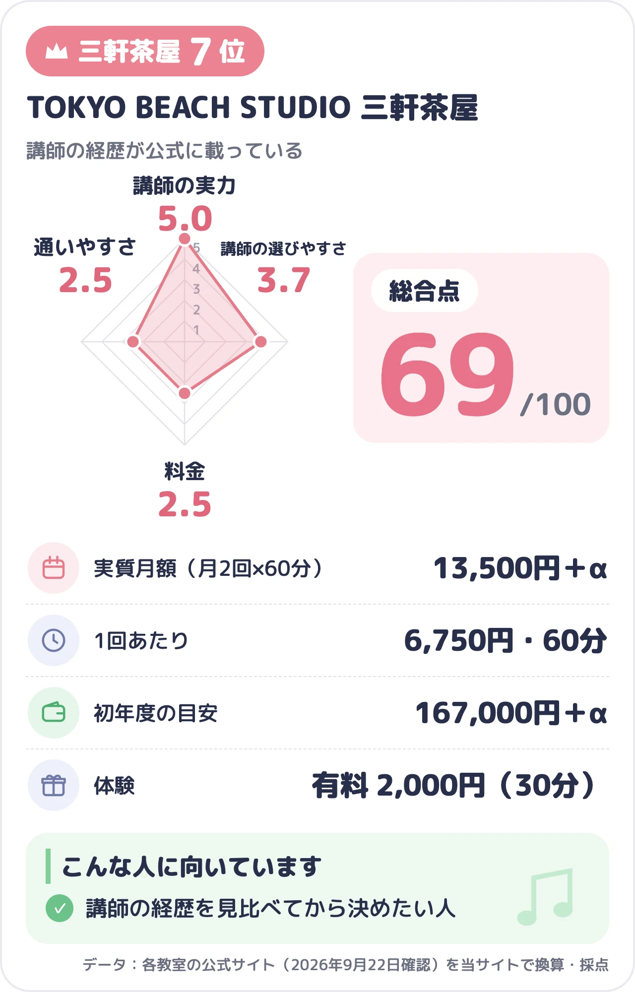 TOKYO BEACH STUDIO 三軒茶屋のスコアカード（総合69点）