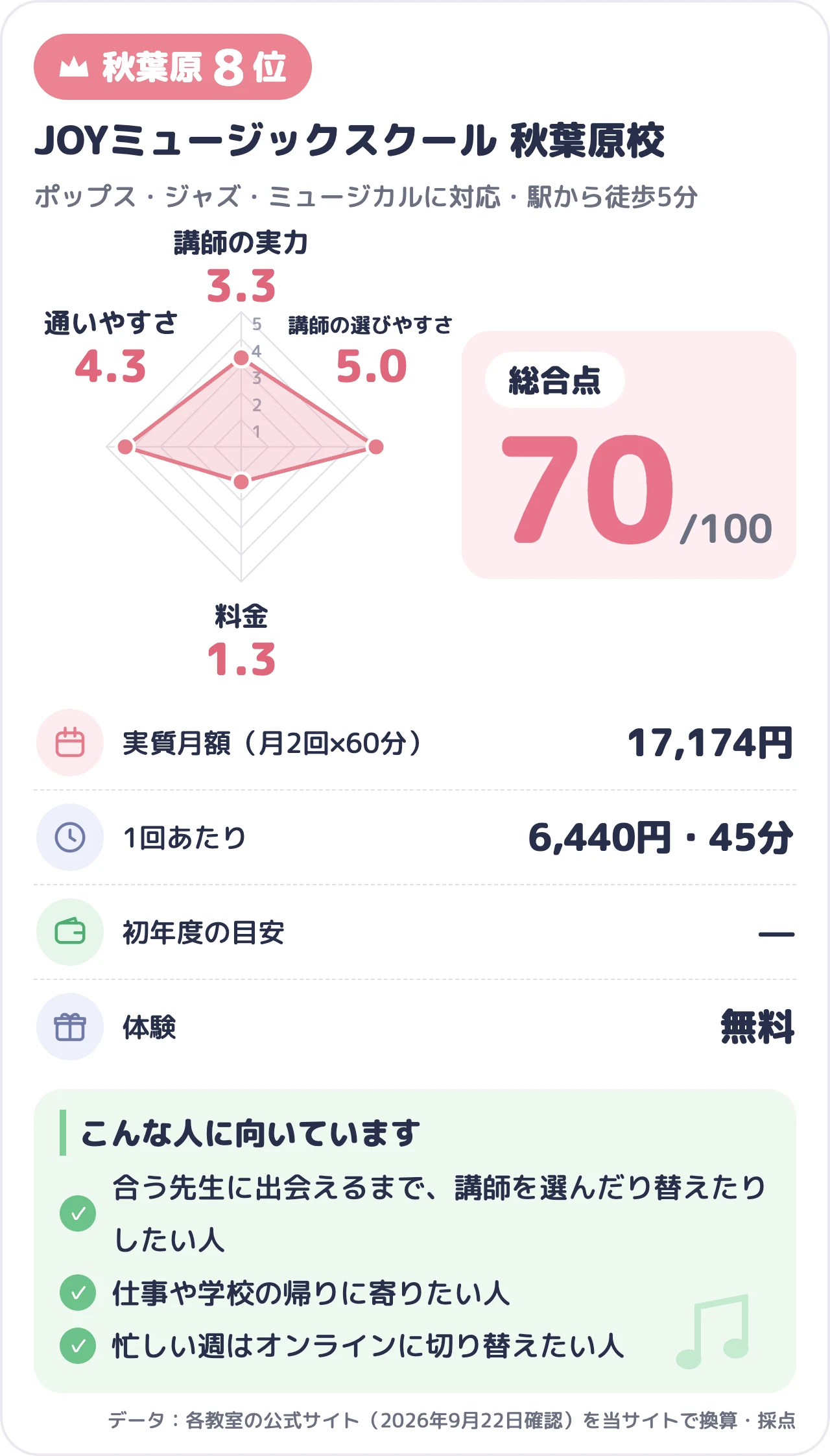 JOYミュージックスクール 秋葉原校のスコアカード（総合70点）