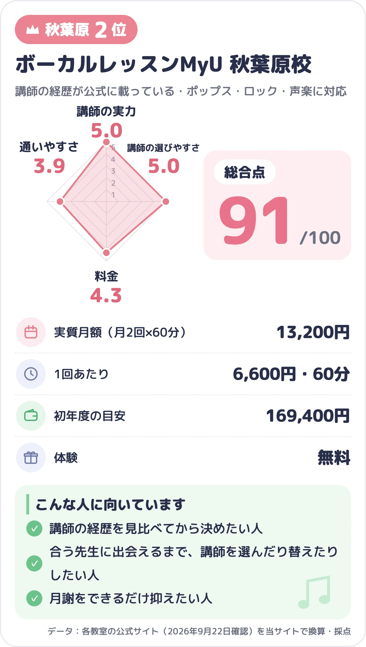 ボーカルレッスンMyU 秋葉原校のスコアカード（総合91点）