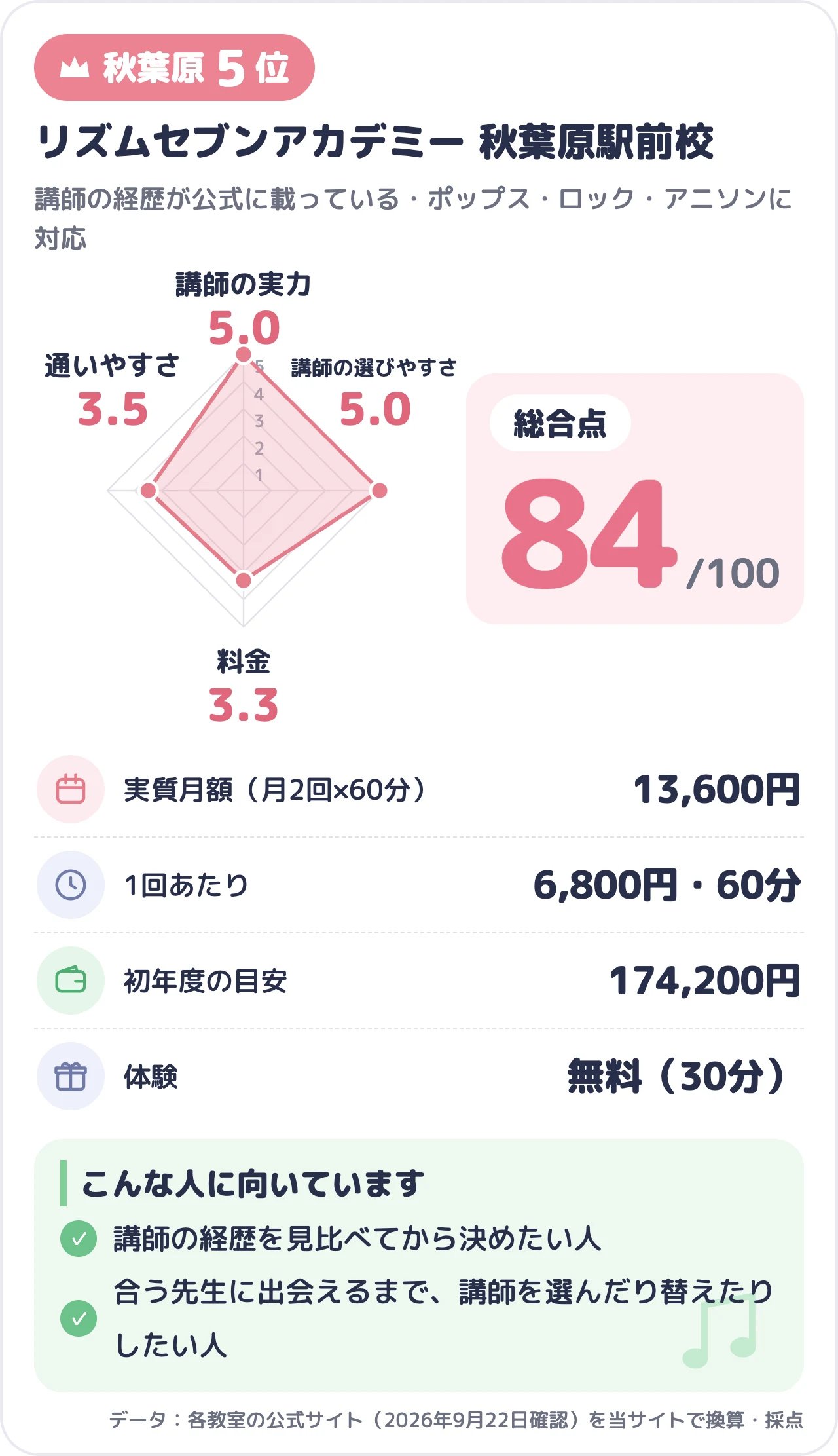 リズムセブンアカデミー 秋葉原駅前校のスコアカード（総合84点）