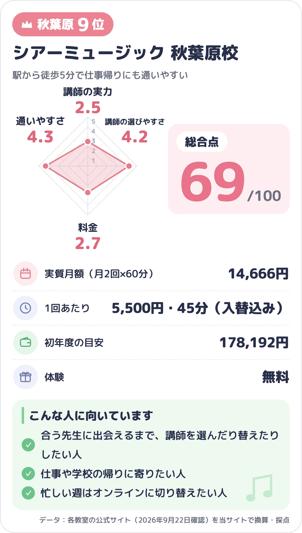 シアーミュージック 秋葉原校のスコアカード（総合69点）