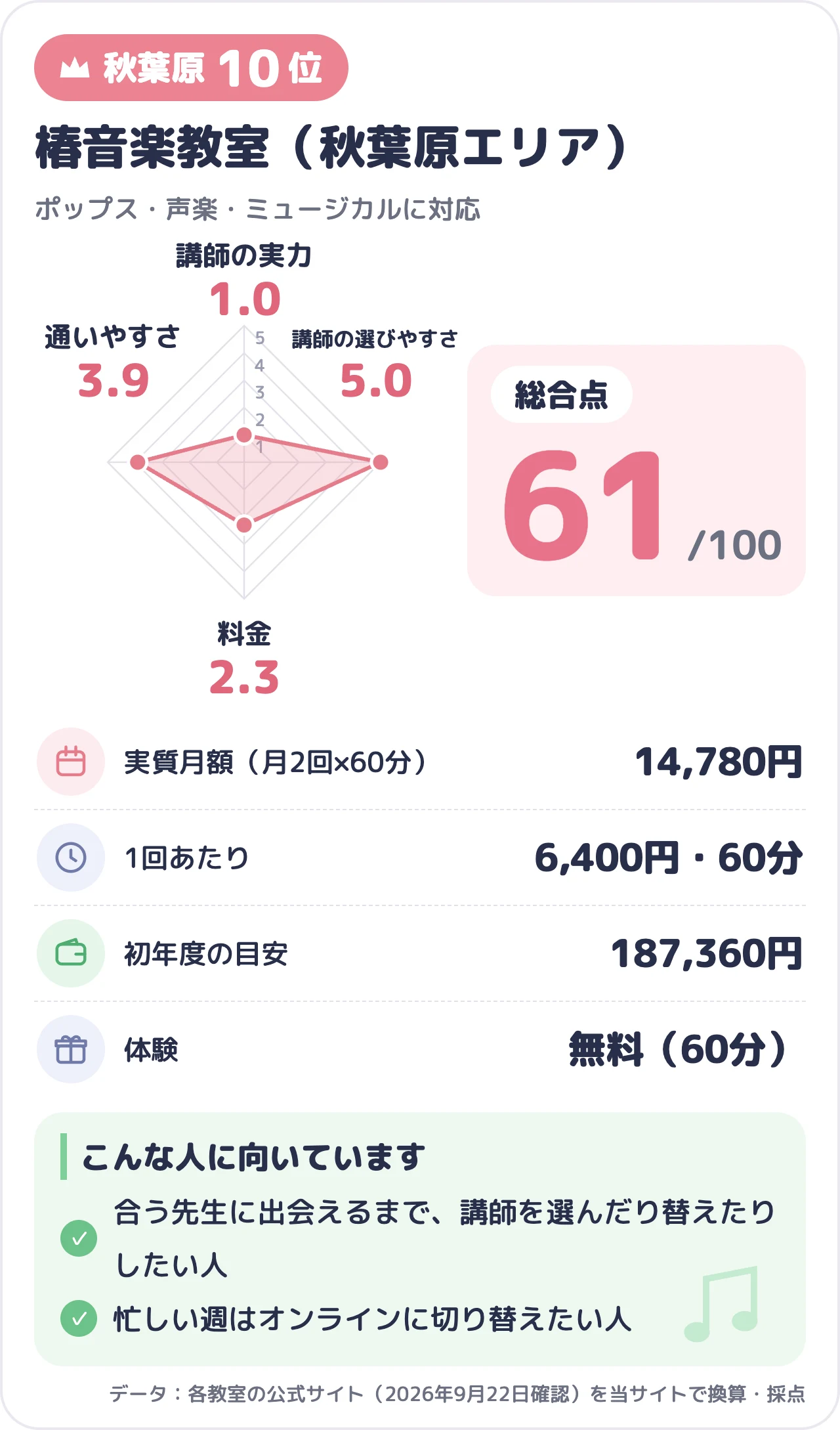 椿音楽教室（秋葉原エリア）のスコアカード（総合61点）