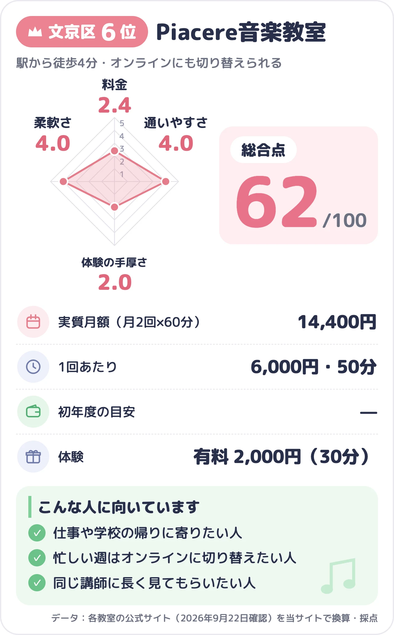 Piacere音楽教室のスコアカード(総合62点)