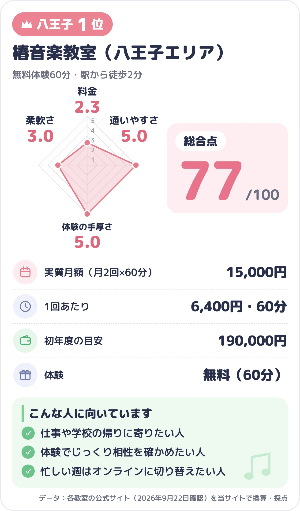 椿音楽教室（八王子エリア）のスコアカード（総合77点）