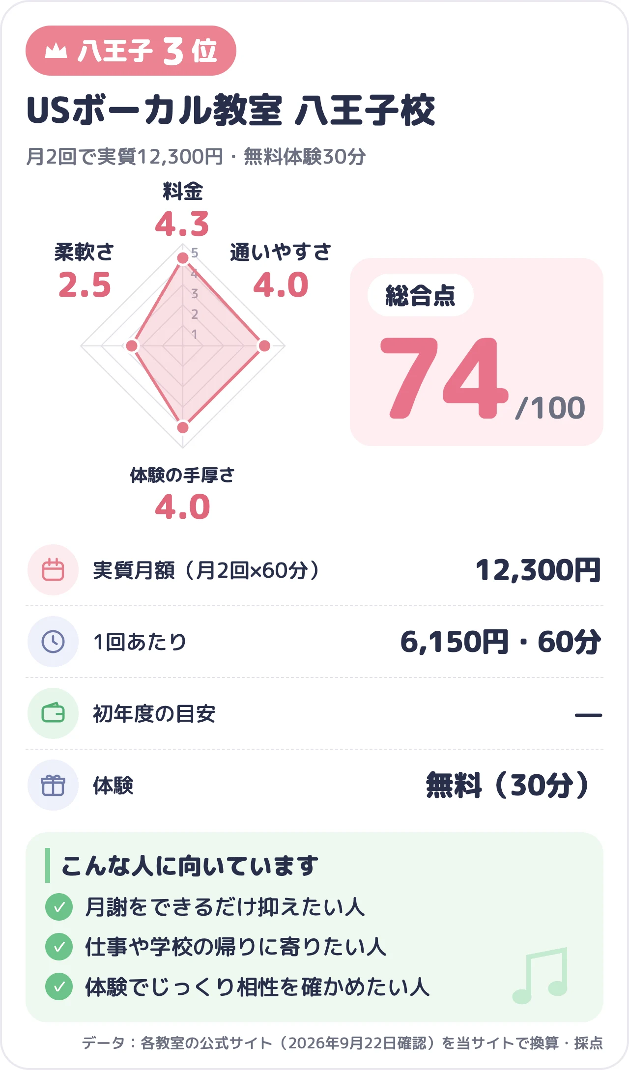 USボーカル教室 八王子校のスコアカード（総合74点）