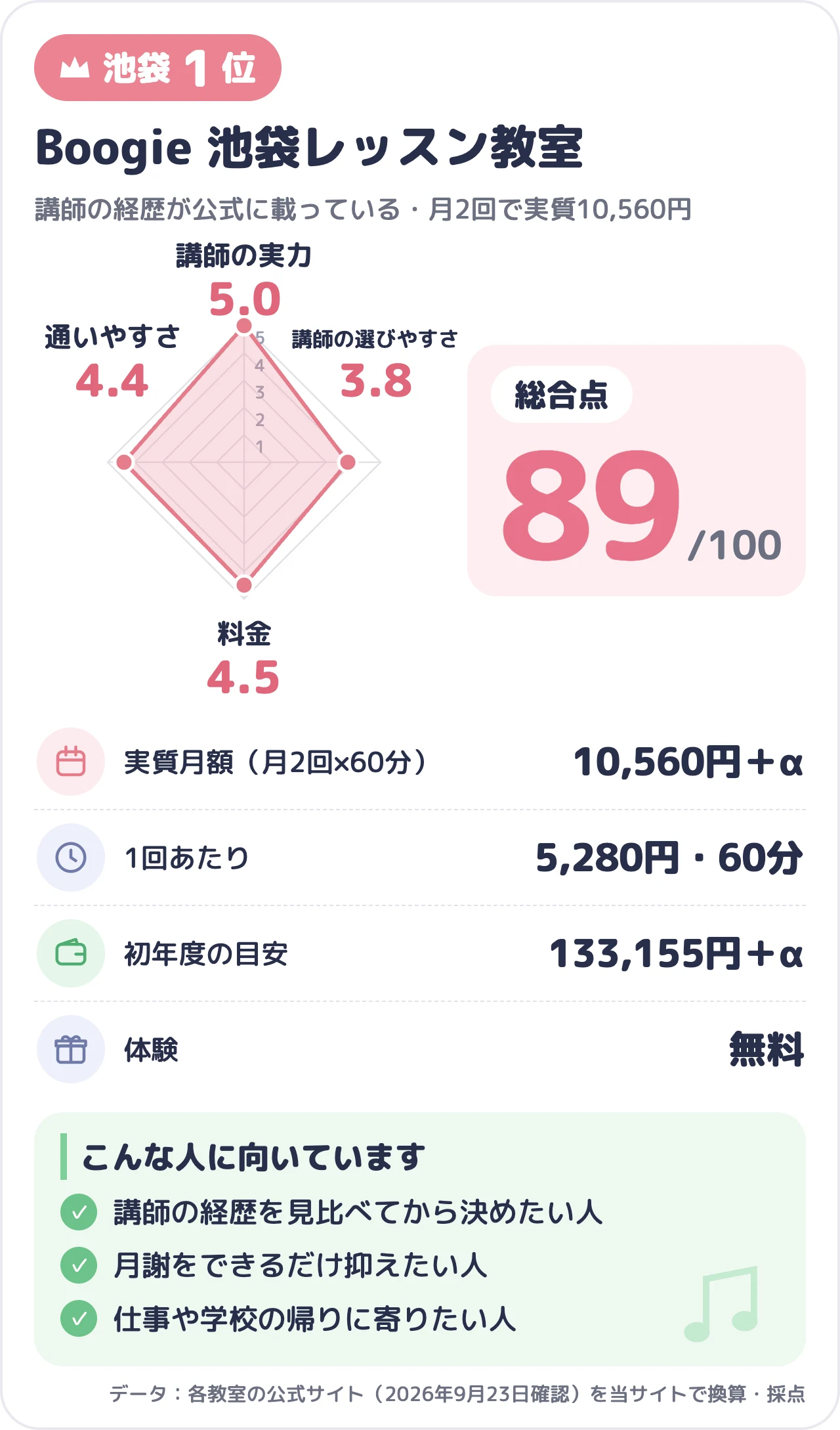 Boogie 池袋レッスン教室のスコアカード(総合89点)