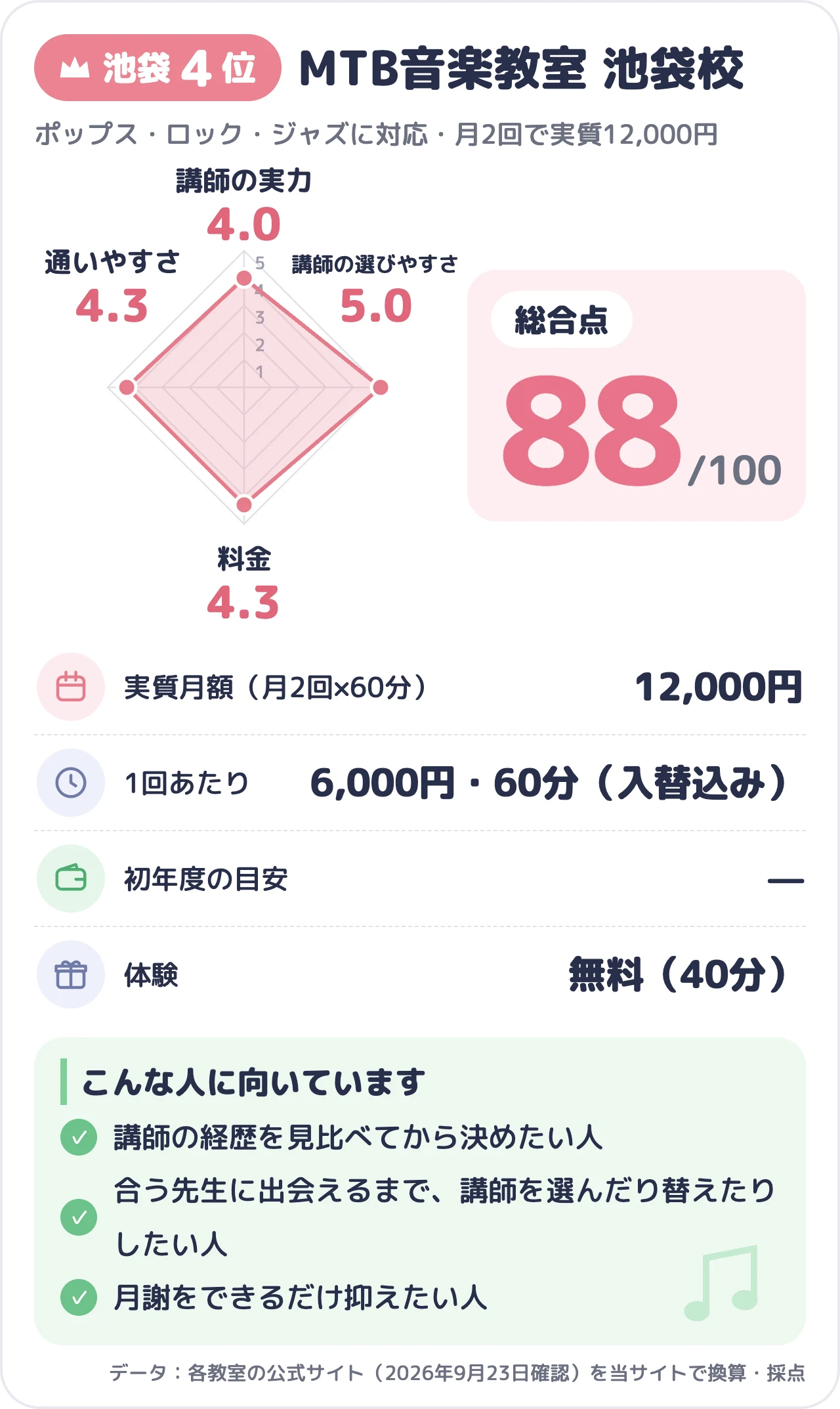 MTB音楽教室 池袋校のスコアカード(総合88点)