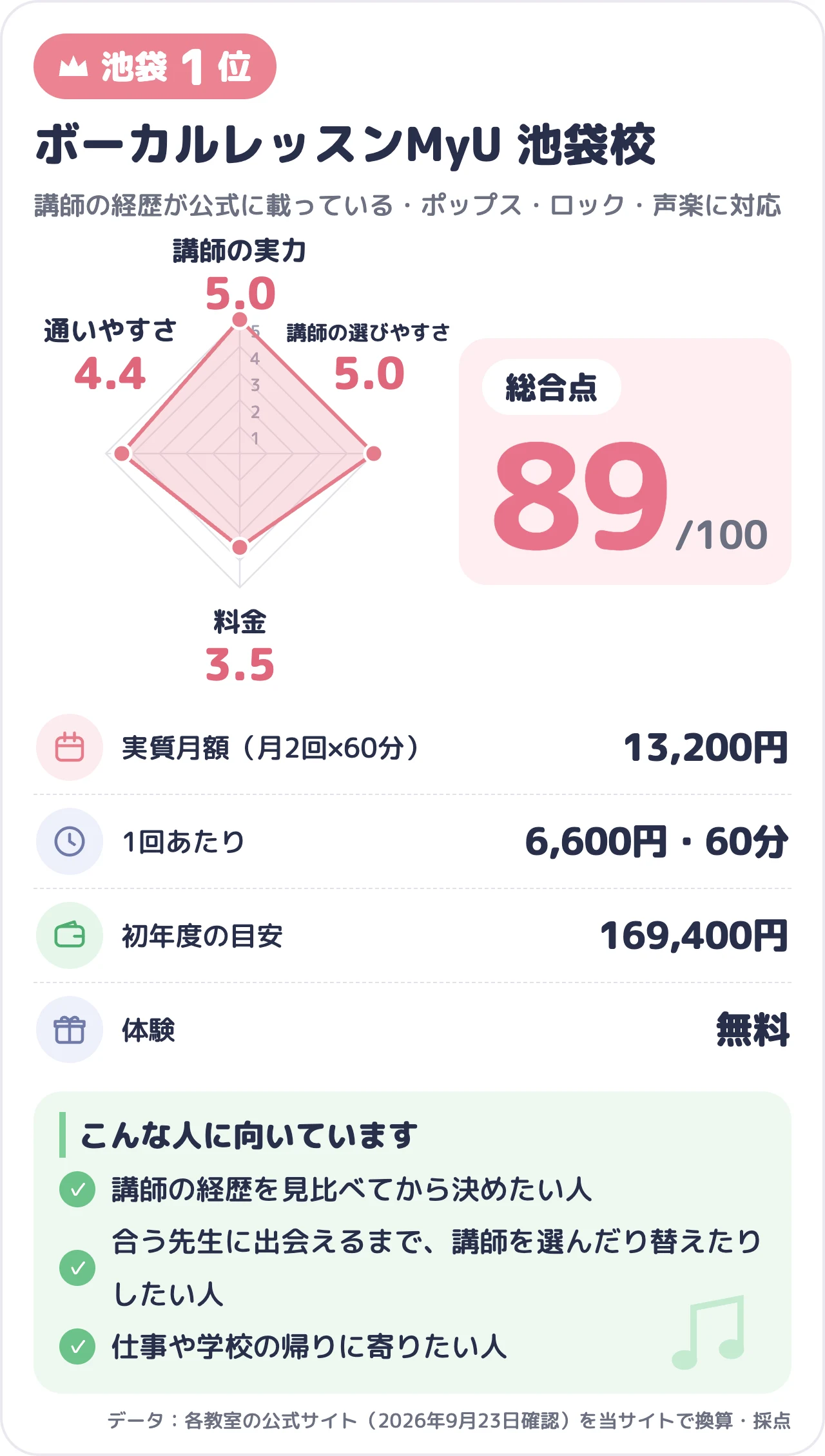 ボーカルレッスンMyU 池袋校のスコアカード(総合89点)