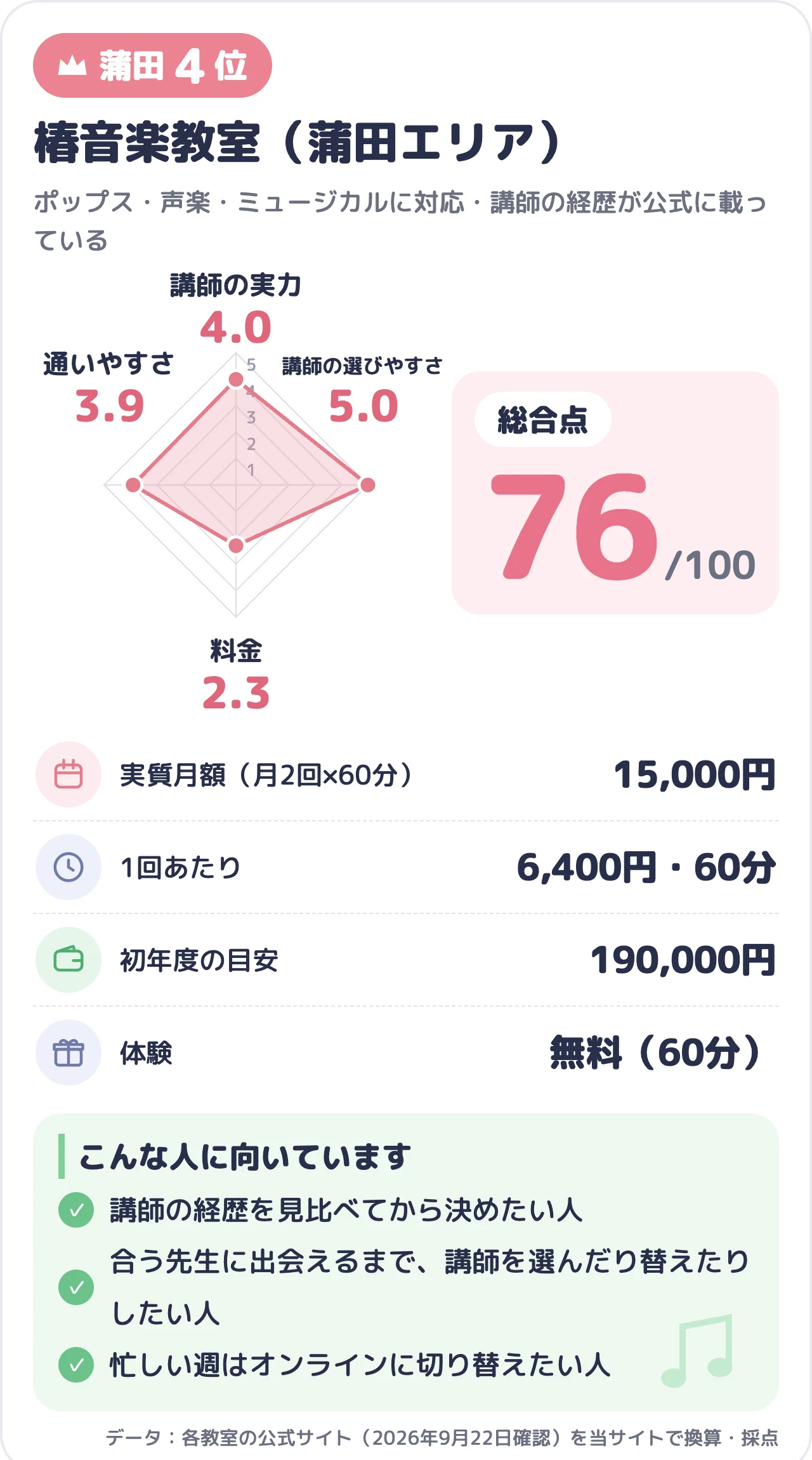 椿音楽教室（蒲田エリア）のスコアカード（総合76点）