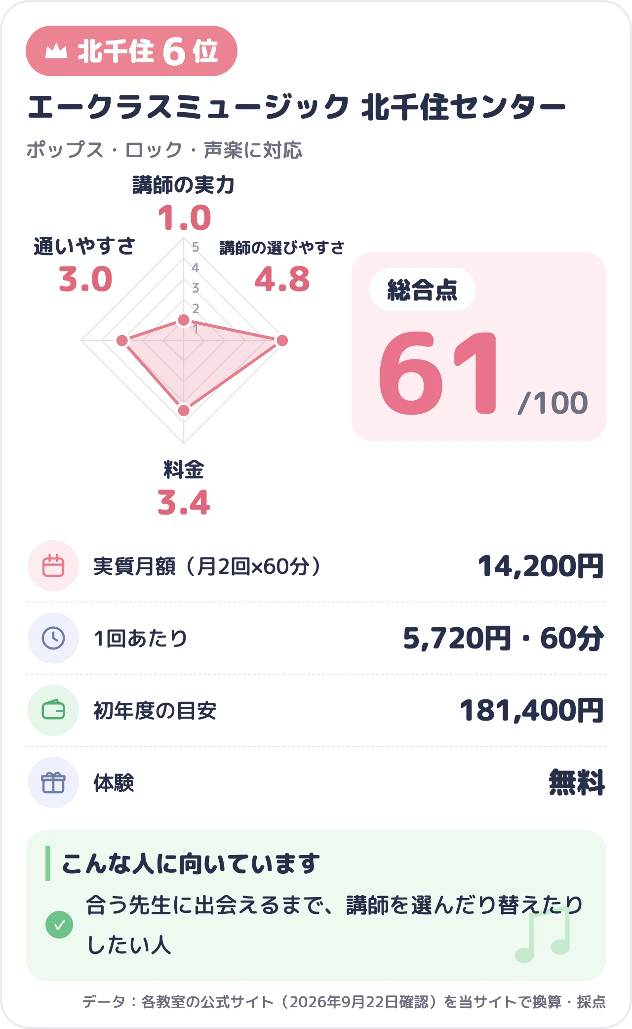 エークラスミュージック 北千住センターのスコアカード(総合61点)