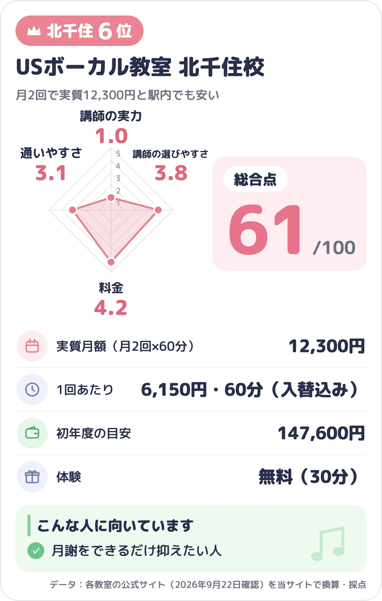 USボーカル教室 北千住校のスコアカード(総合61点)