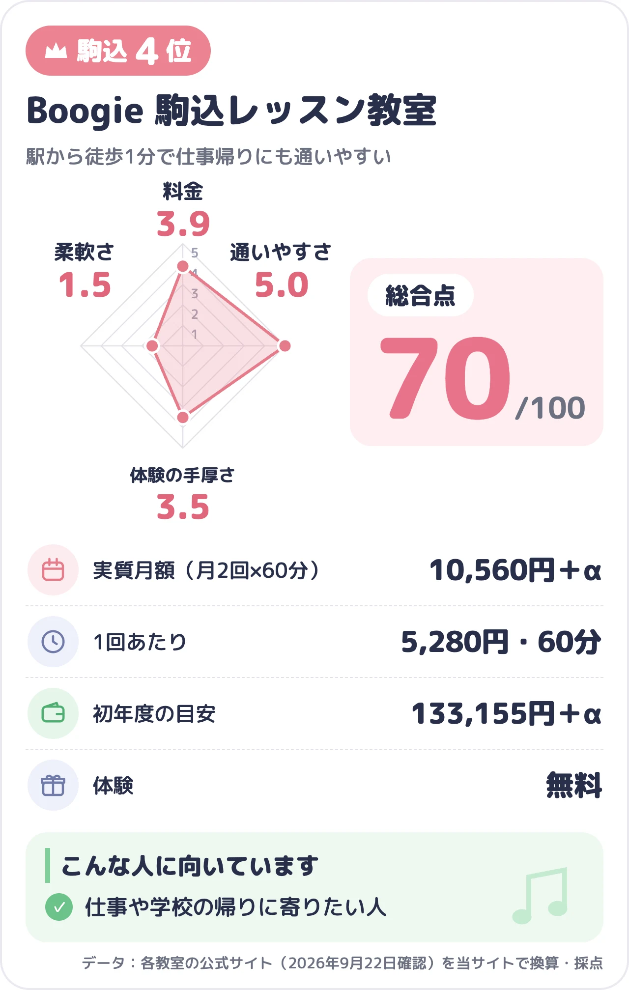 Boogie 駒込レッスン教室のスコアカード(総合70点)