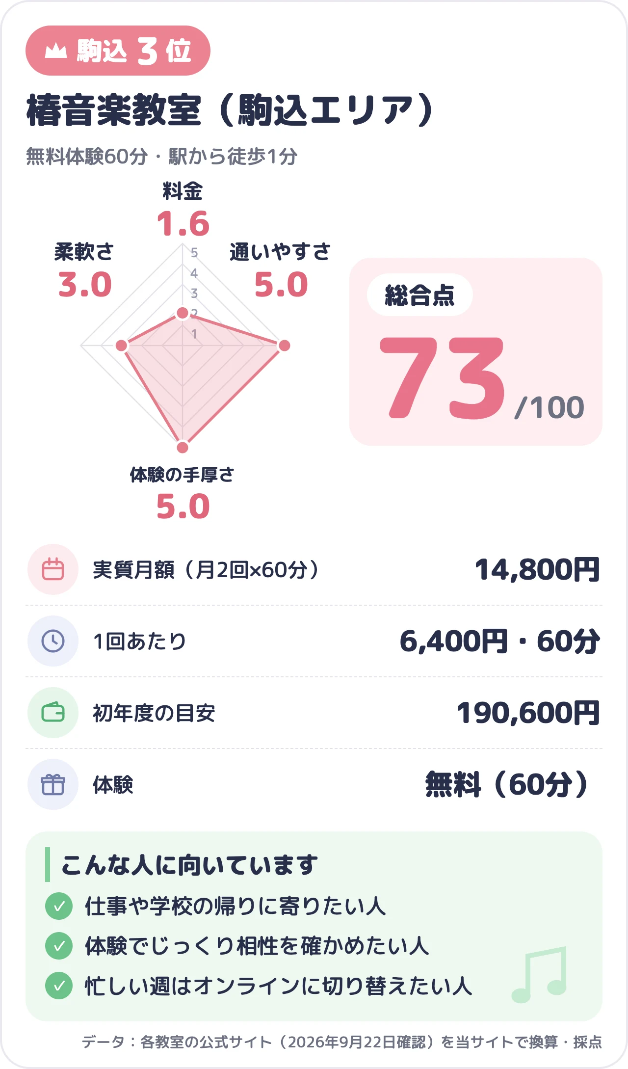椿音楽教室(駒込エリア)のスコアカード(総合73点)