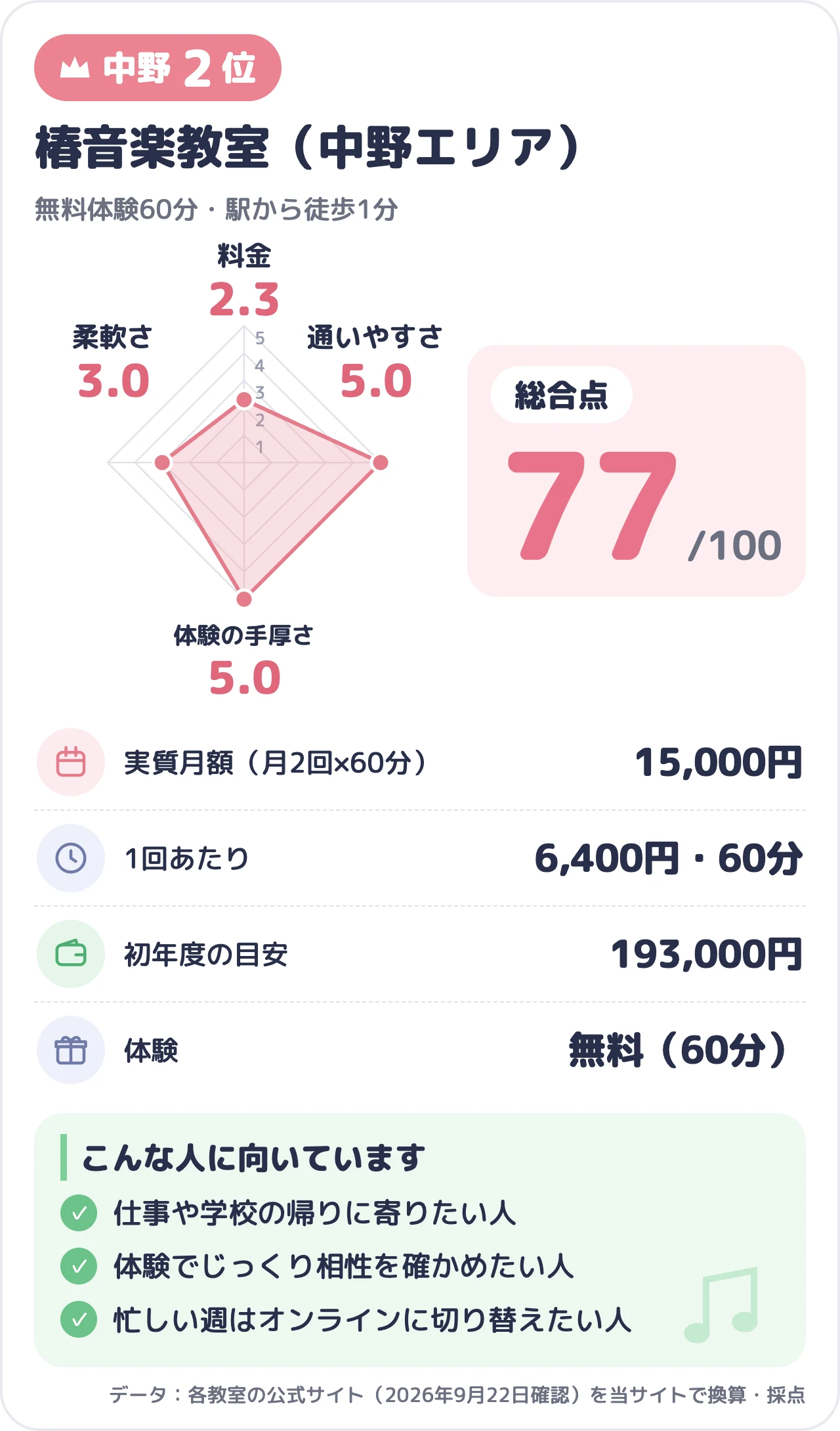 椿音楽教室（中野エリア）のスコアカード（総合77点）