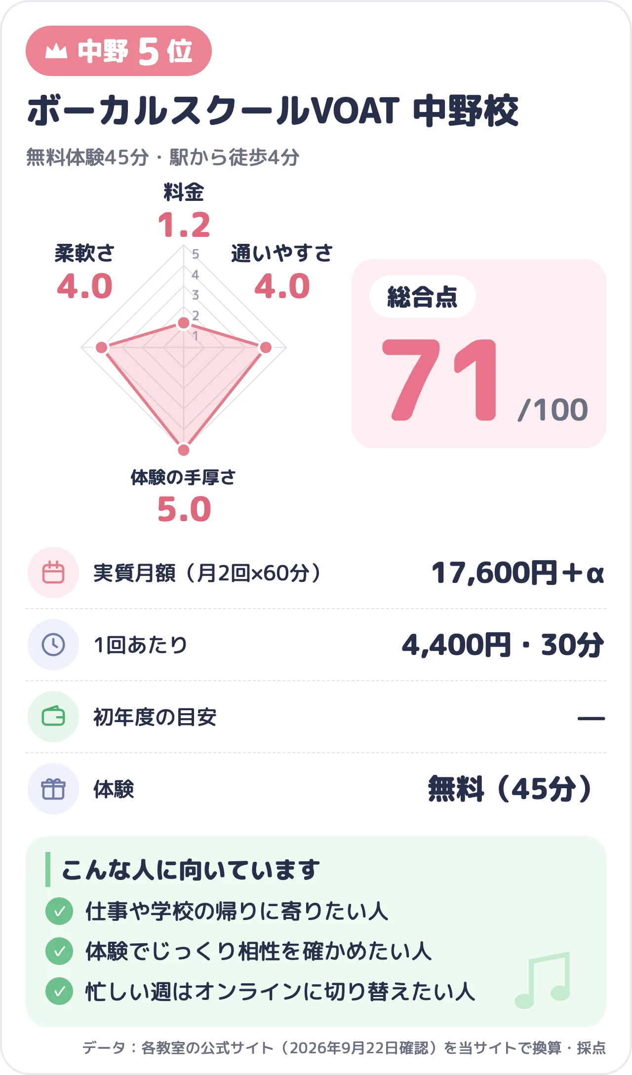 ボーカルスクールVOAT 中野校のスコアカード（総合71点）