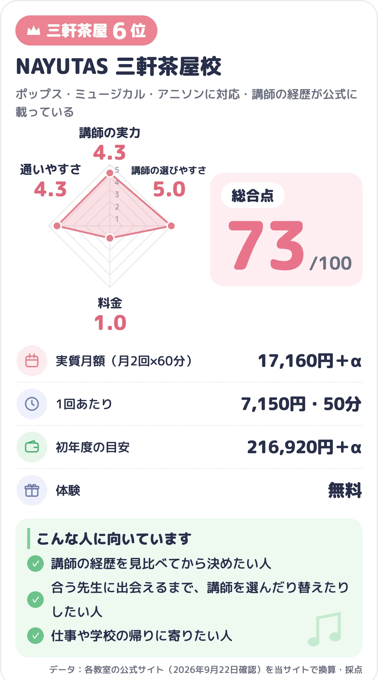 NAYUTAS 三軒茶屋校のスコアカード（総合73点）