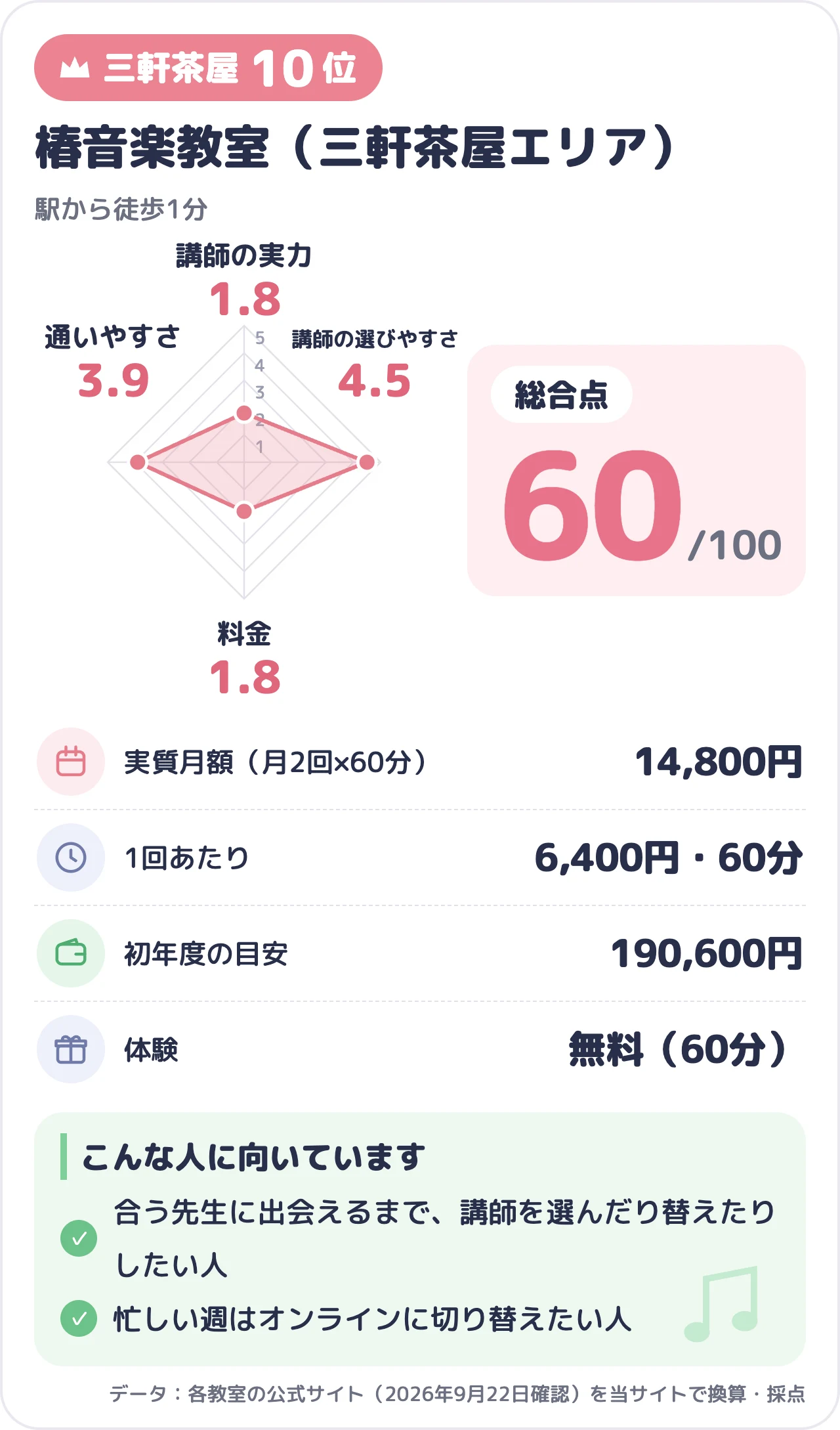 椿音楽教室（三軒茶屋エリア）のスコアカード（総合60点）