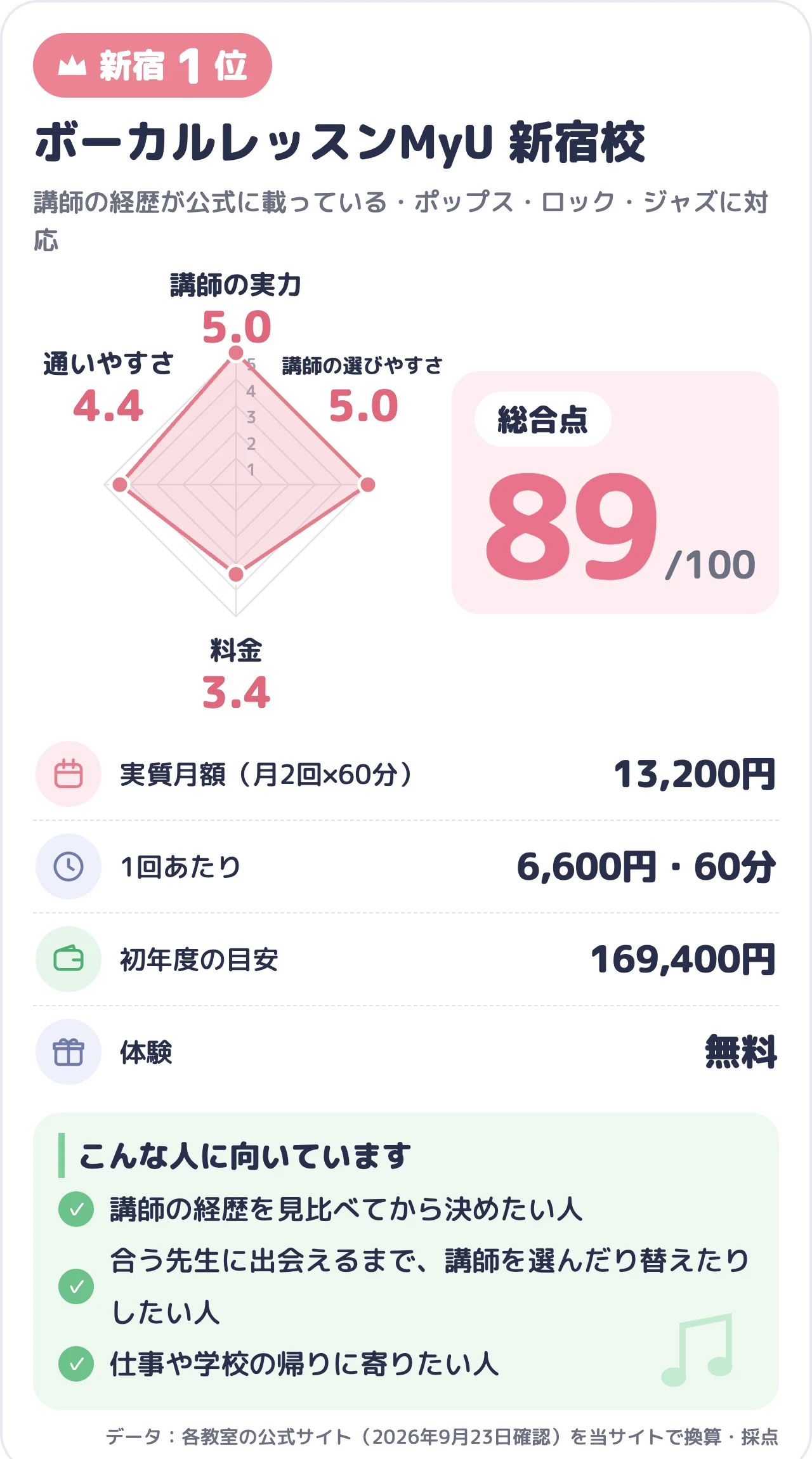 ボーカルレッスンMyU 新宿校のスコアカード(総合89点)