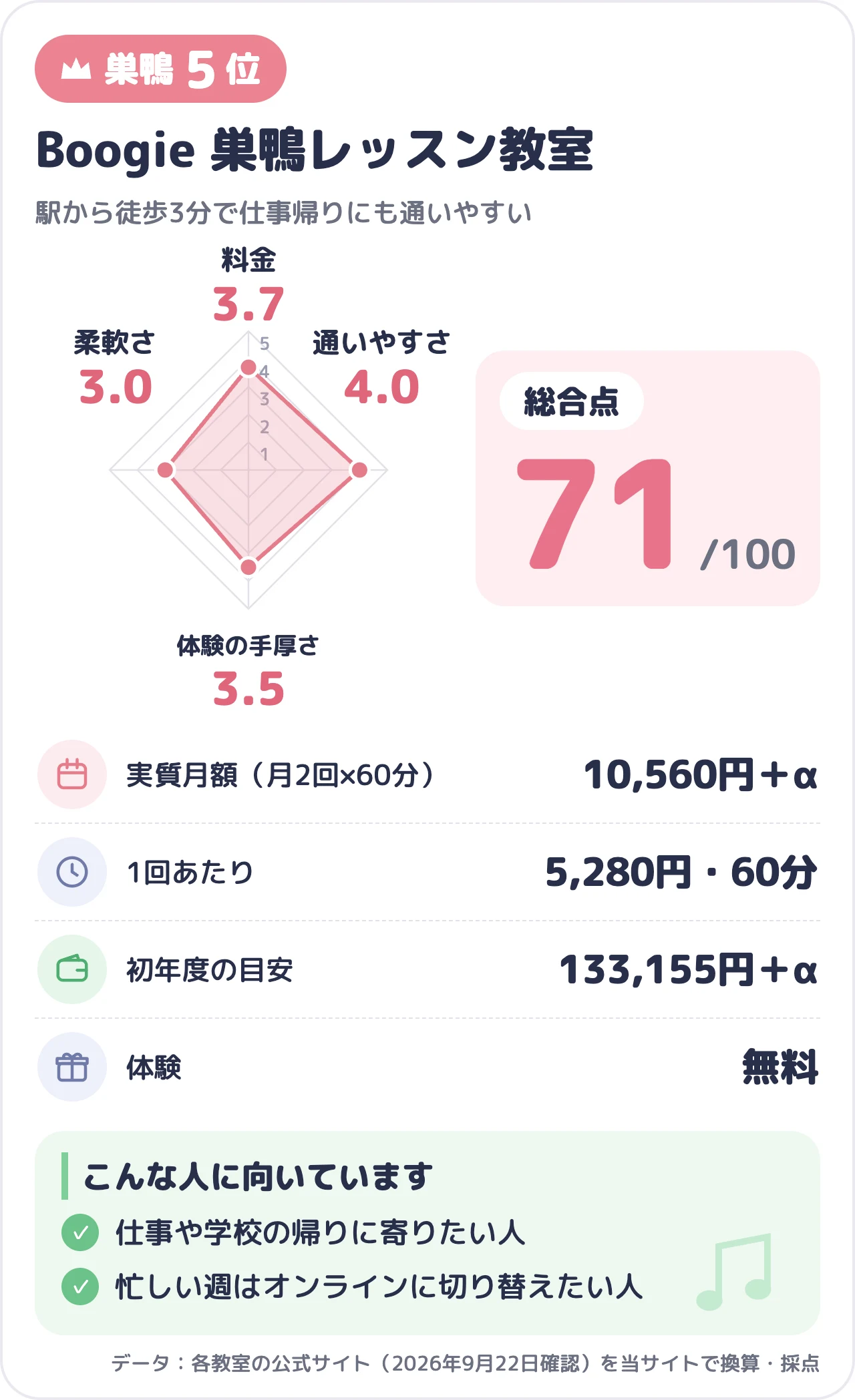Boogie 巣鴨レッスン教室のスコアカード（総合71点）