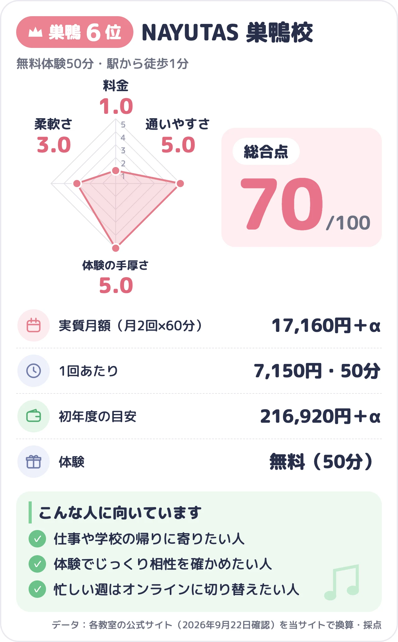 NAYUTAS 巣鴨校のスコアカード（総合70点）