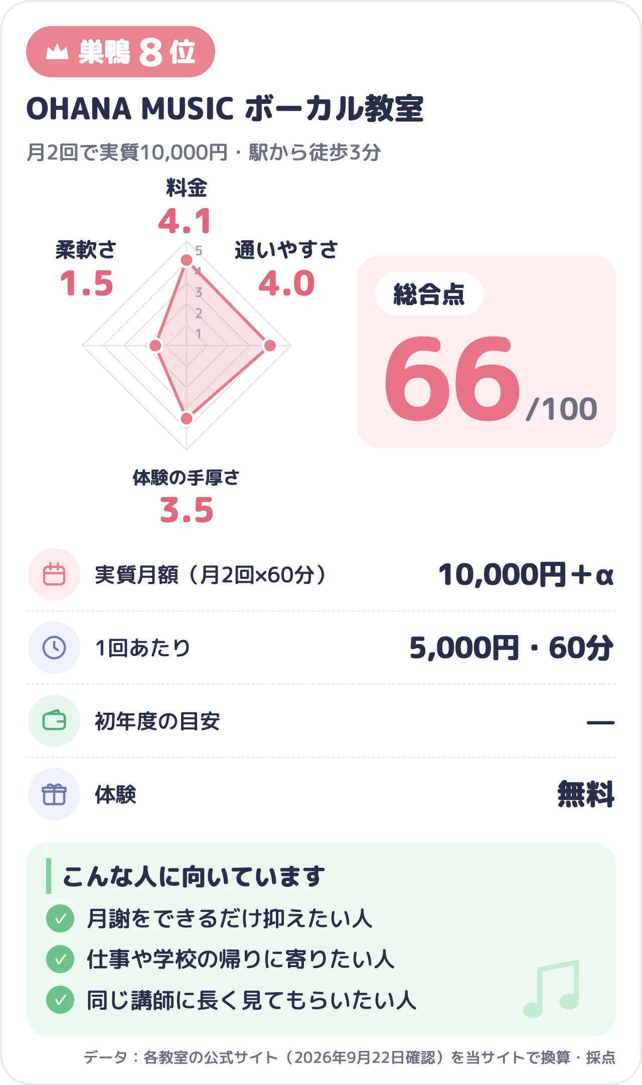 OHANA MUSIC ボーカル教室のスコアカード（総合66点）