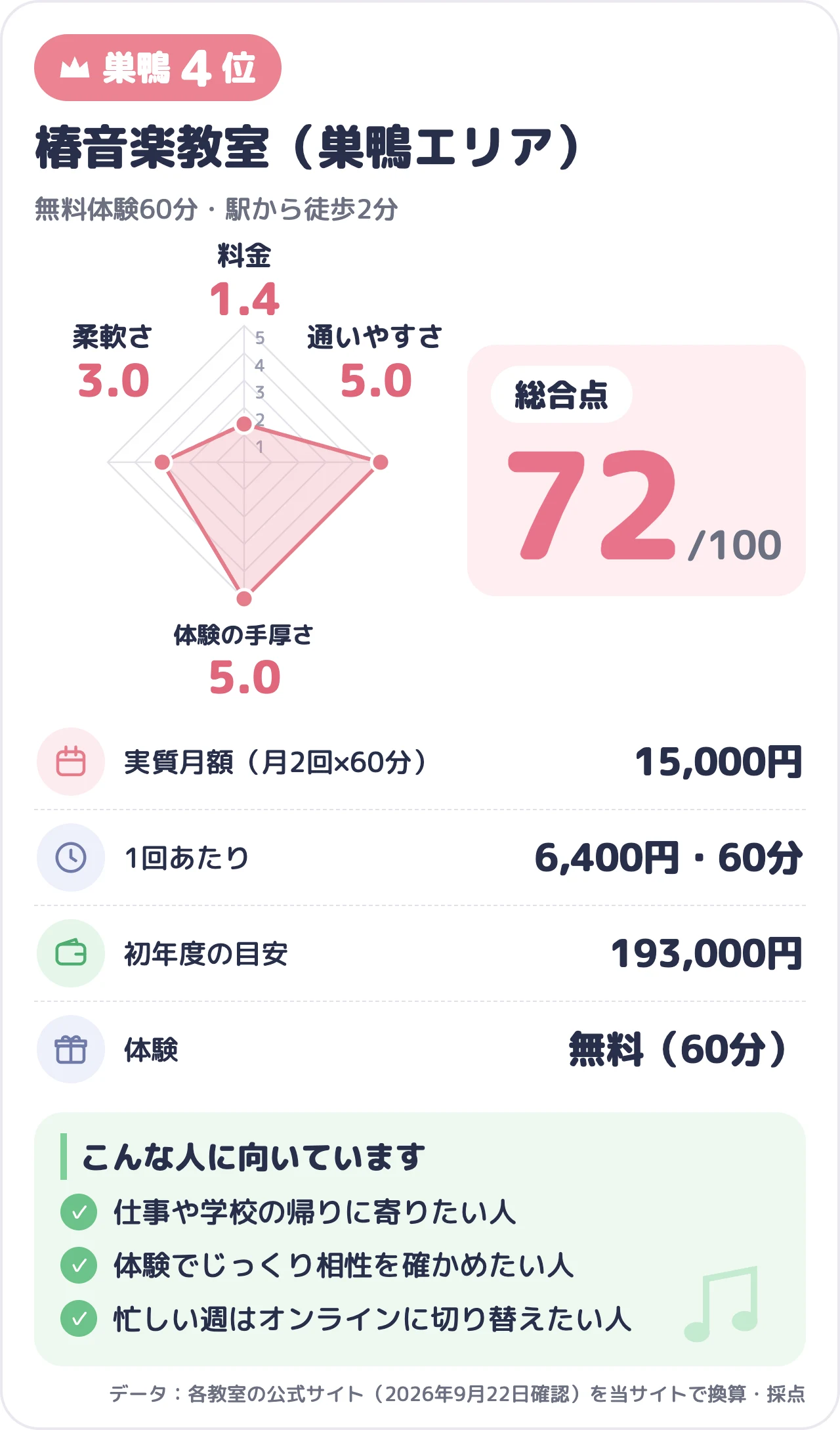 椿音楽教室（巣鴨エリア）のスコアカード（総合72点）