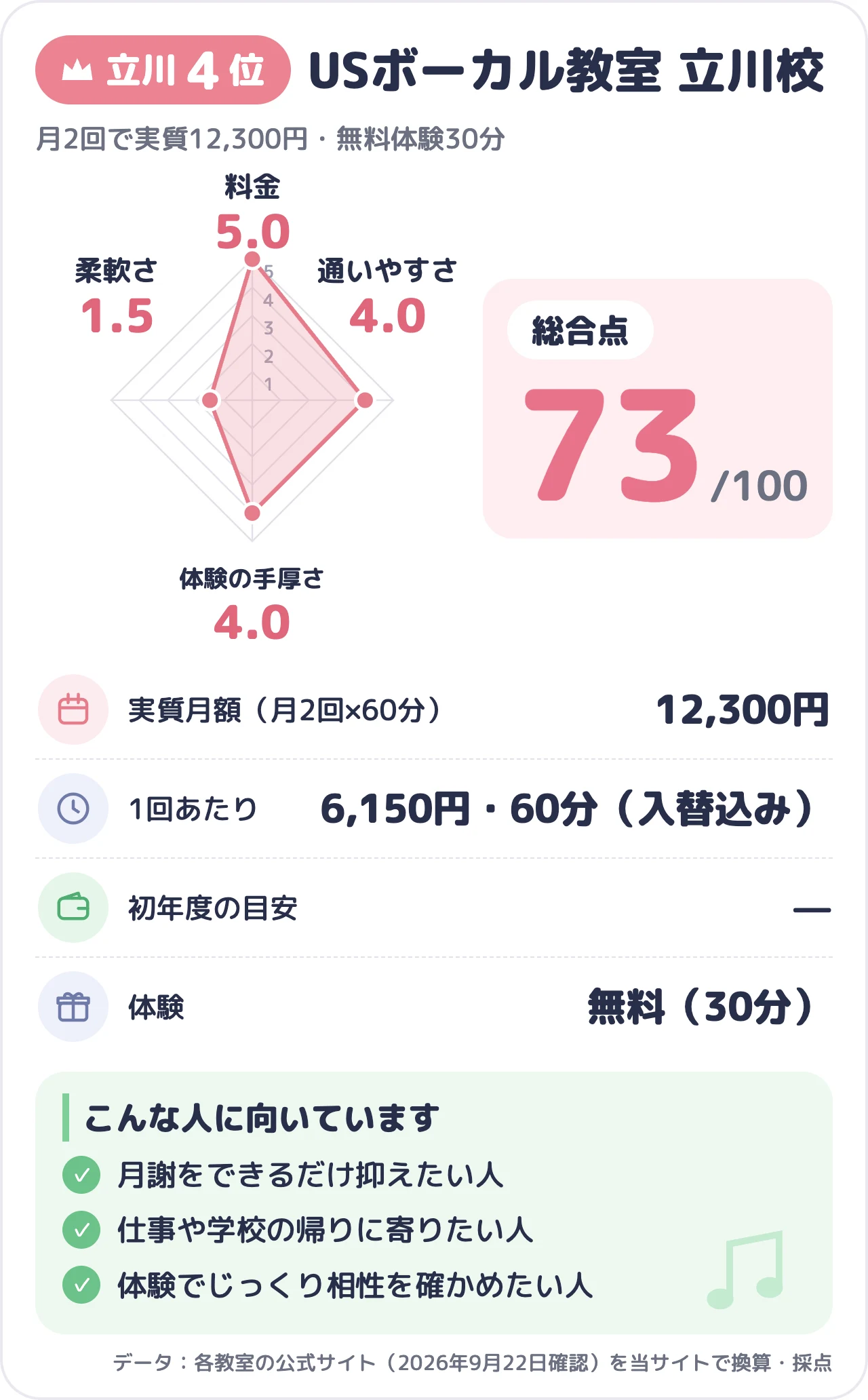 USボーカル教室 立川校のスコアカード(総合73点)