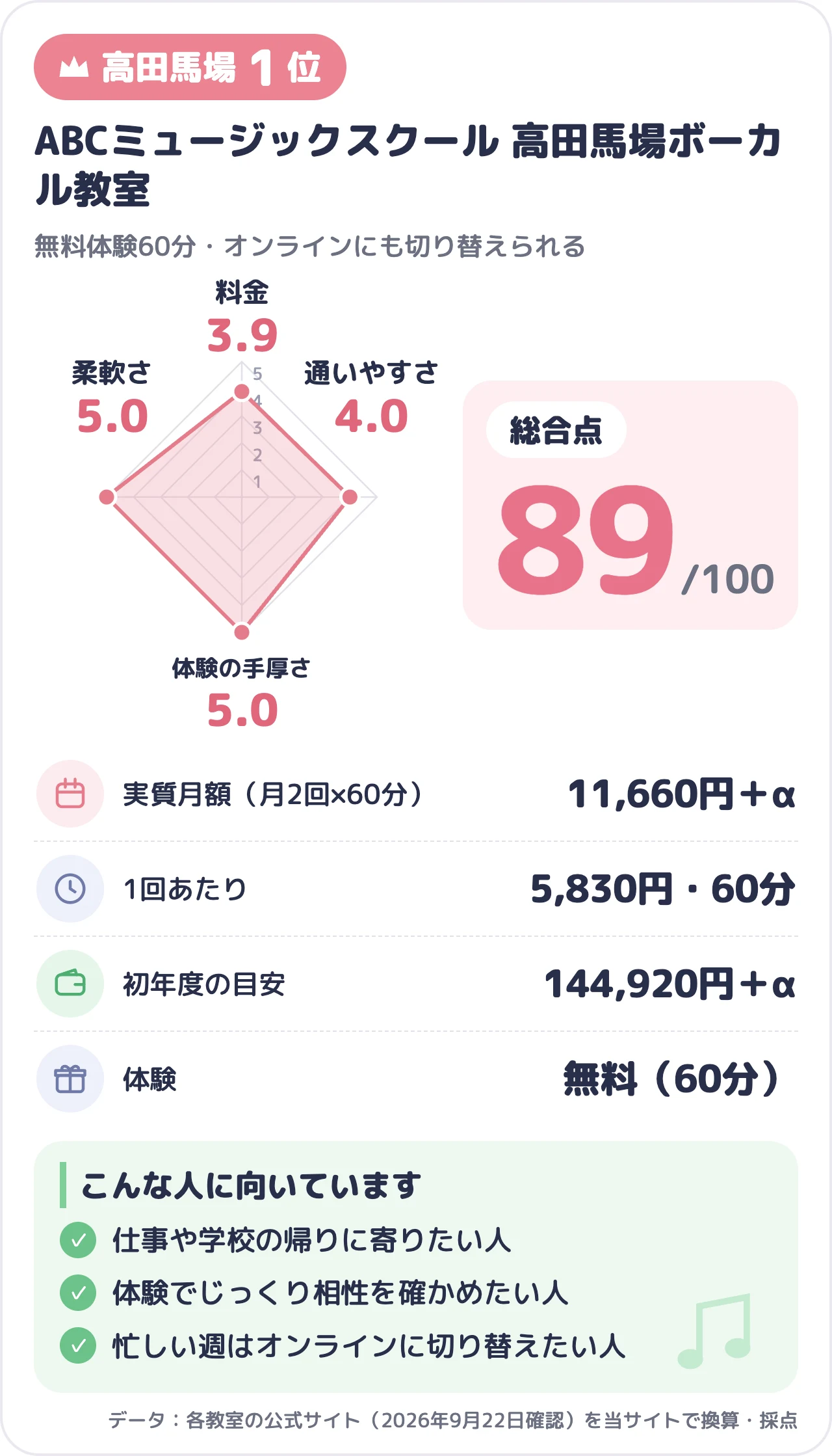 ABCミュージックスクール 高田馬場ボーカル教室のスコアカード（総合89点）