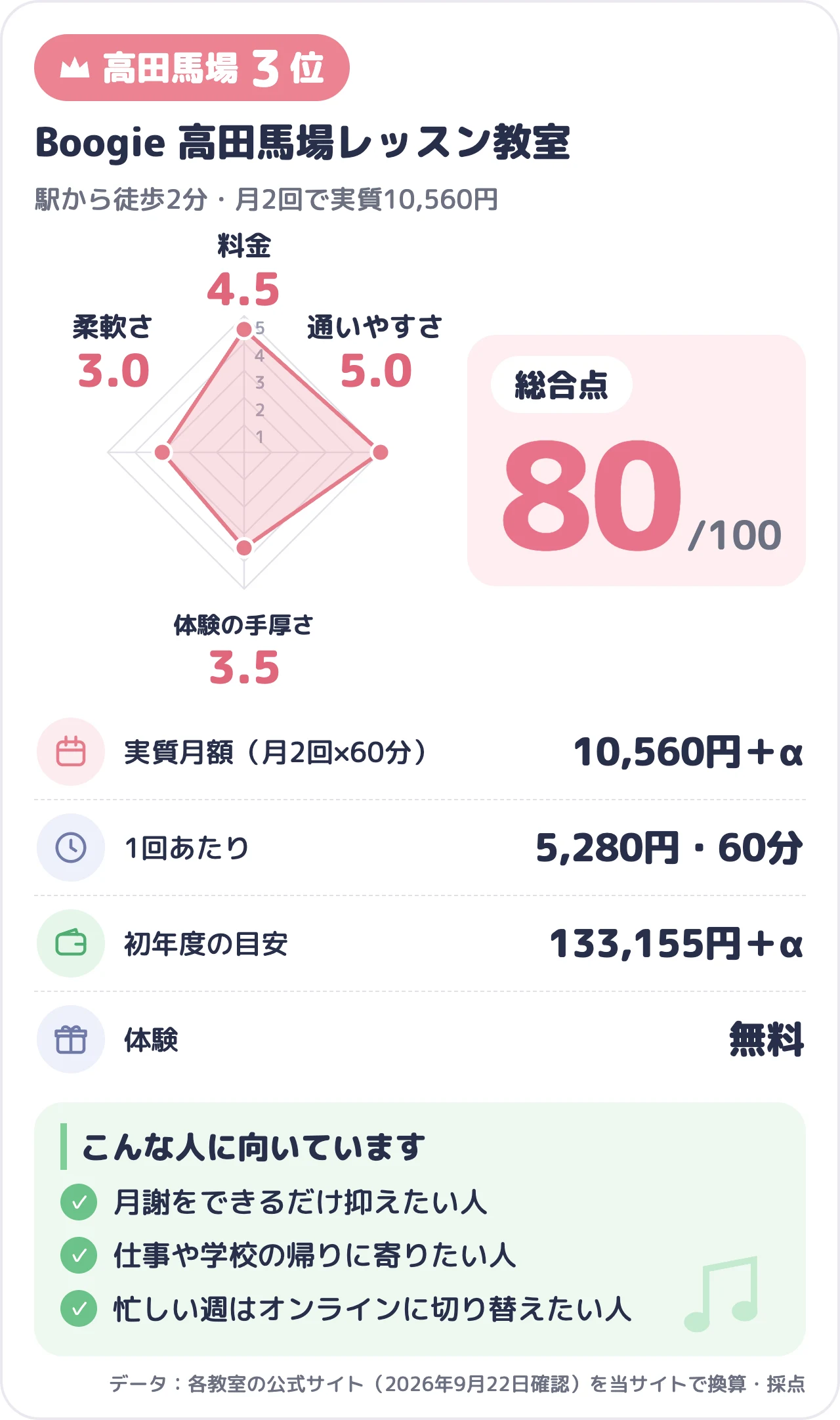 Boogie 高田馬場レッスン教室のスコアカード（総合80点）