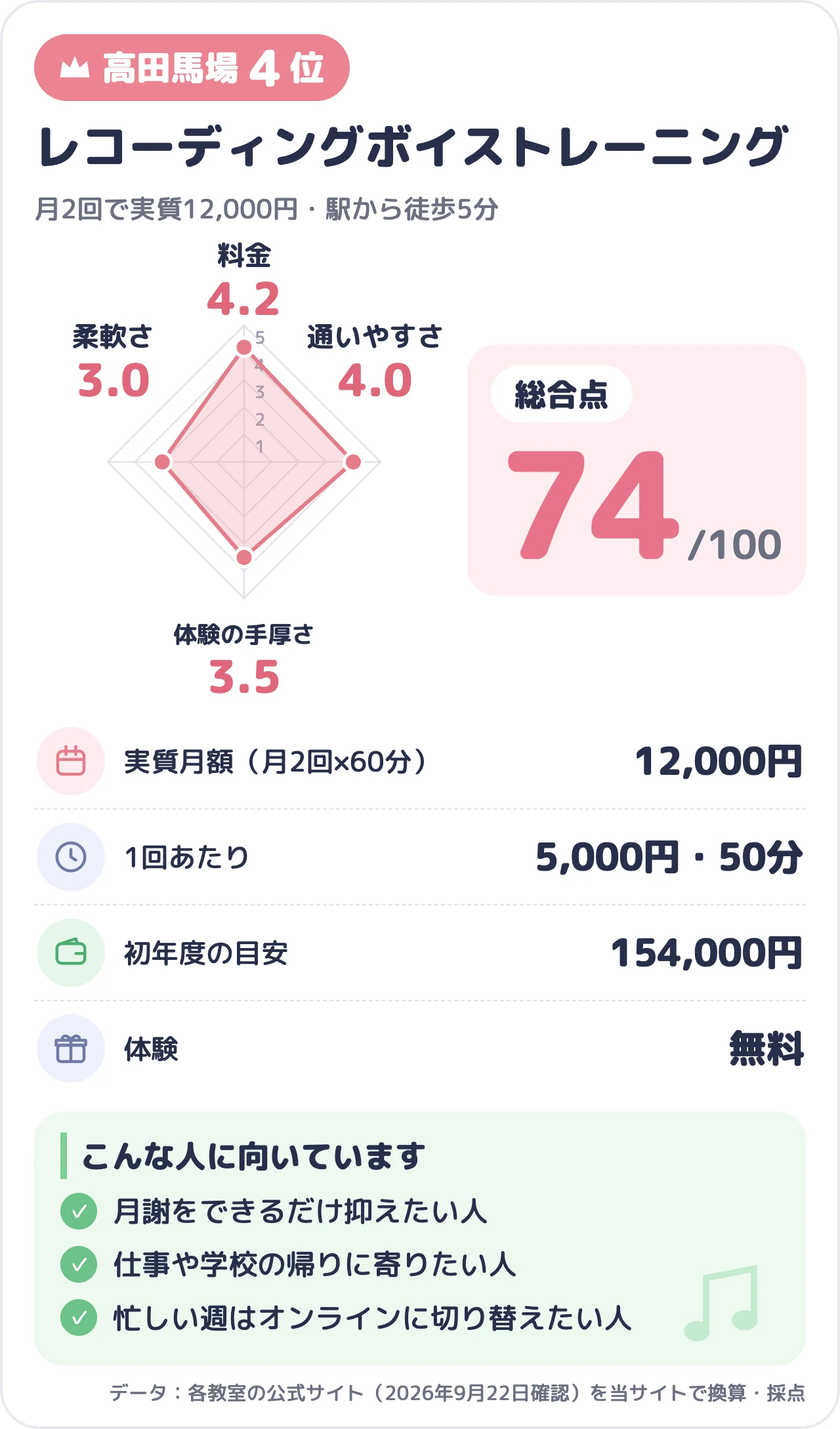 レコーディングボイストレーニングのスコアカード（総合74点）