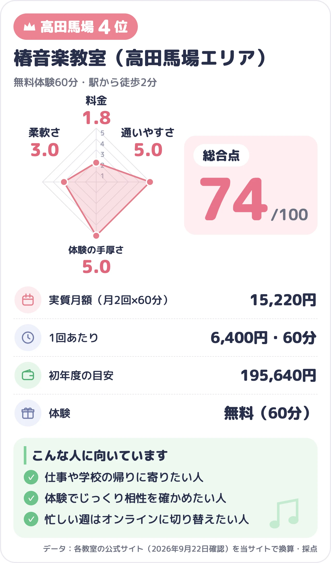 椿音楽教室（高田馬場エリア）のスコアカード（総合74点）