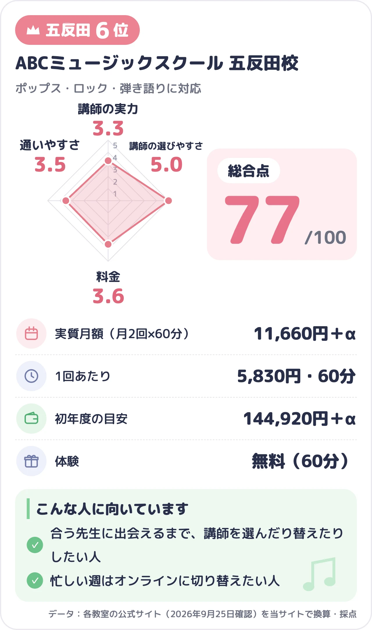 ABCミュージックスクール 五反田校のスコアカード（総合77点）
