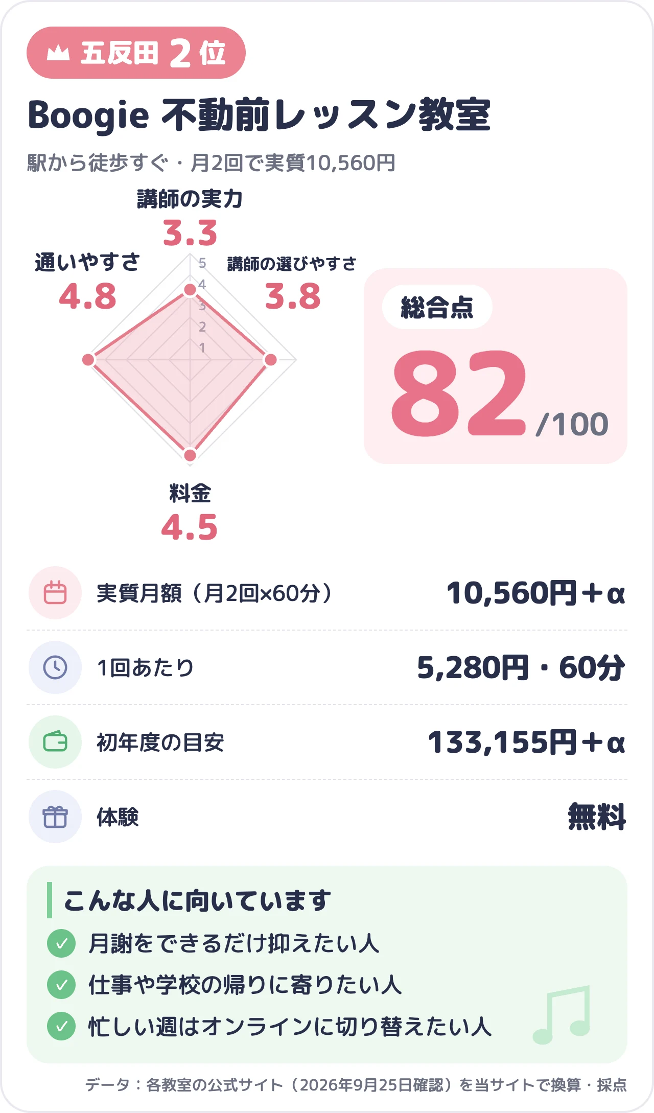 Boogie 不動前レッスン教室のスコアカード（総合82点）