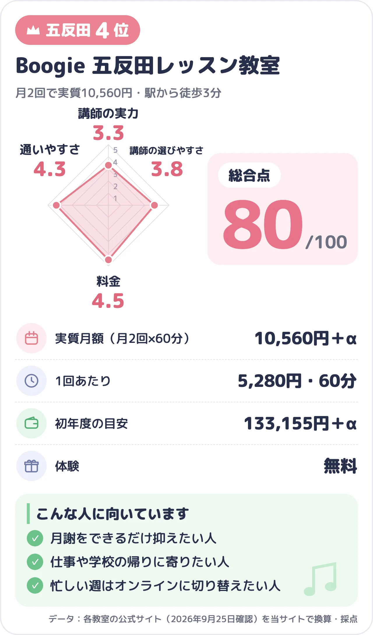 Boogie 五反田レッスン教室のスコアカード（総合80点）