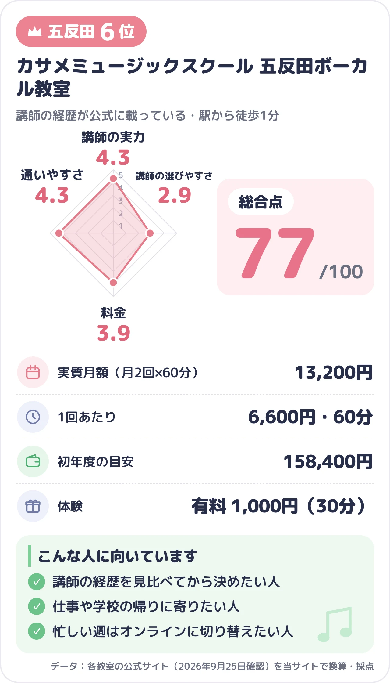 カサメミュージックスクール 五反田ボーカル教室のスコアカード（総合77点）