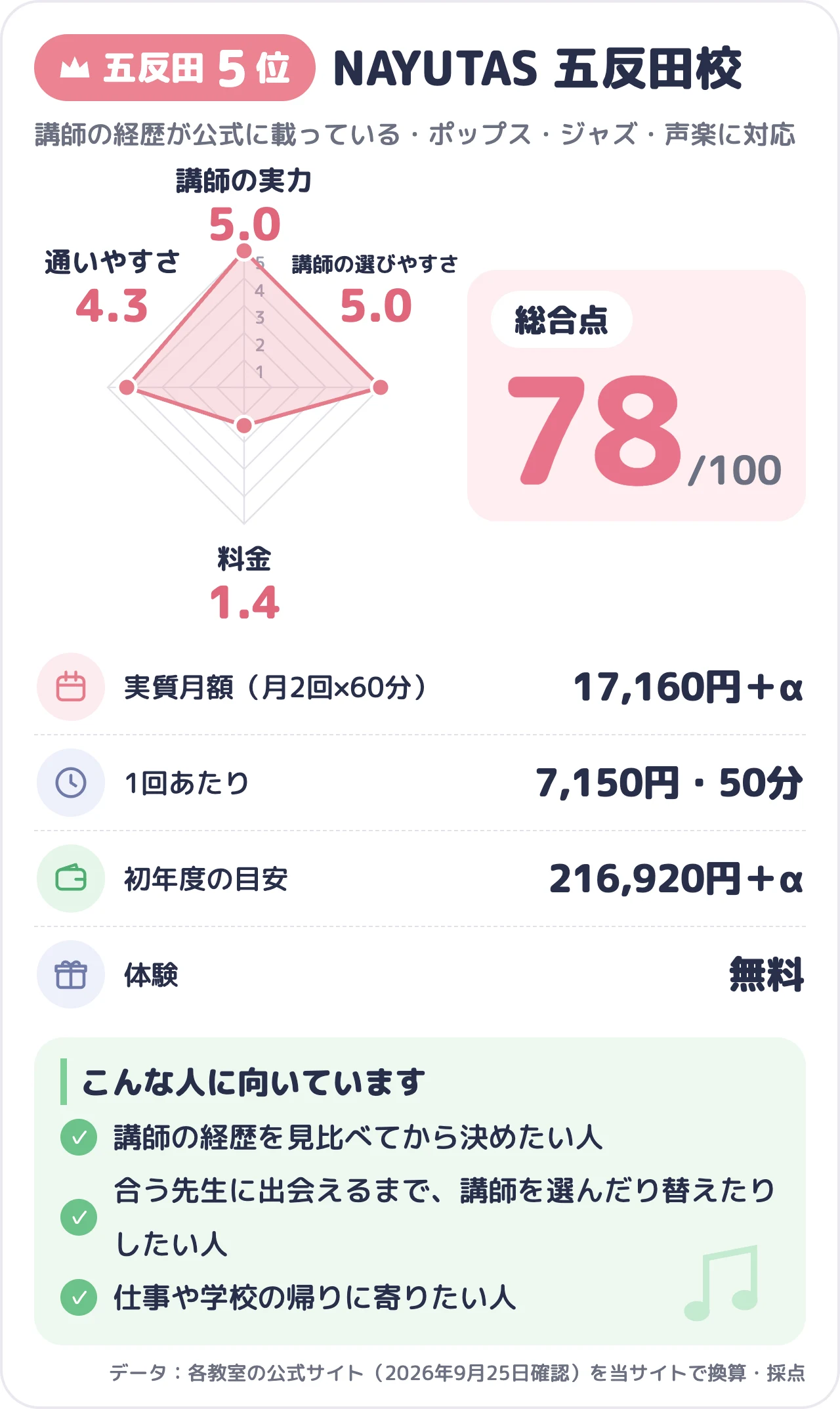 NAYUTAS 五反田校のスコアカード（総合78点）