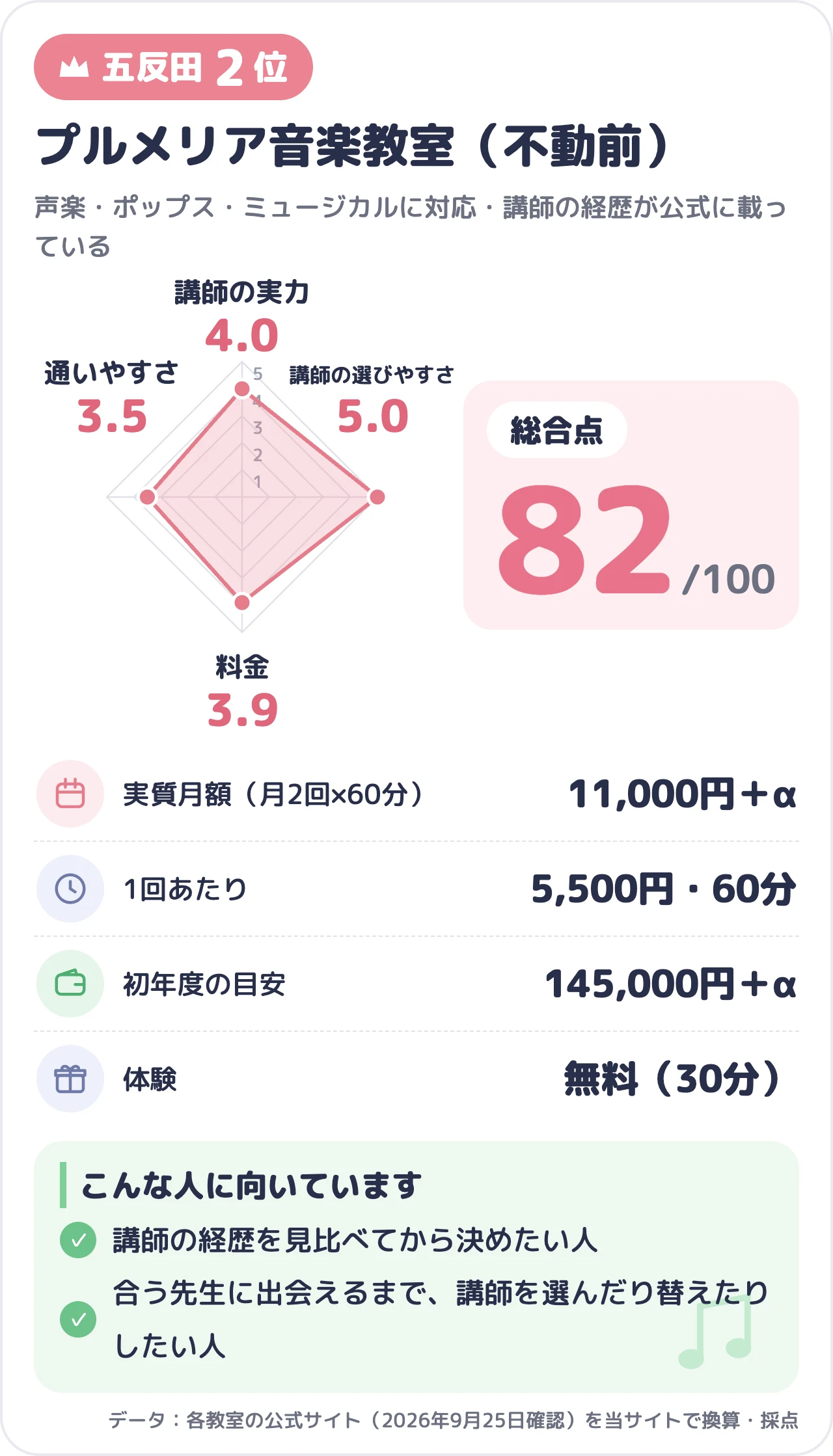 プルメリア音楽教室（不動前）のスコアカード（総合82点）