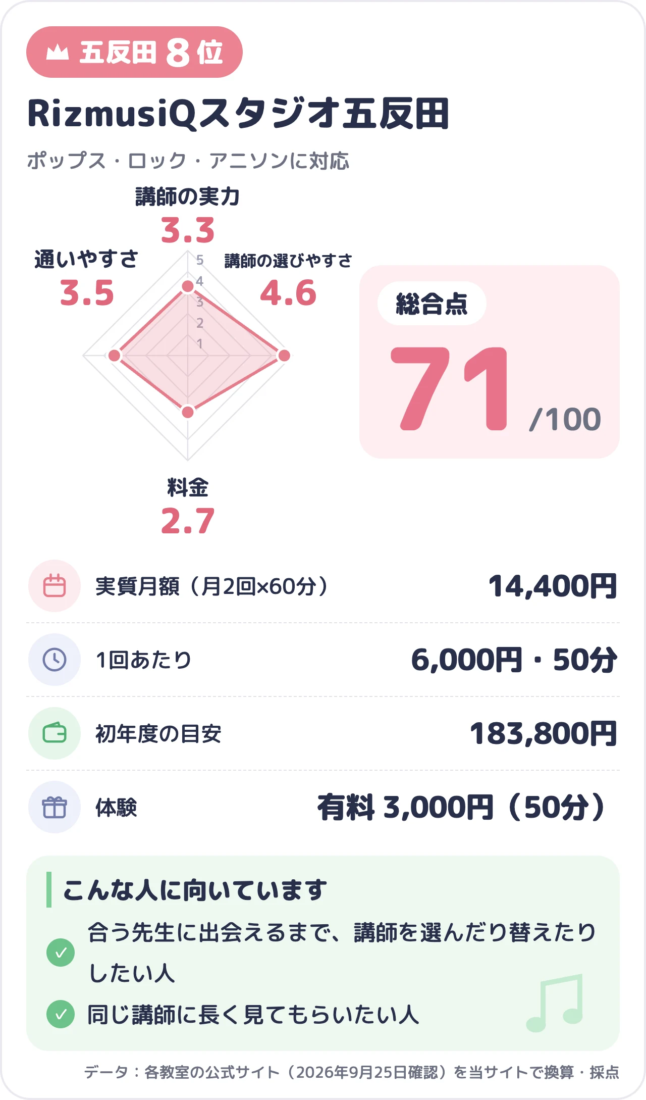 RizmusiQスタジオ五反田のスコアカード（総合71点）