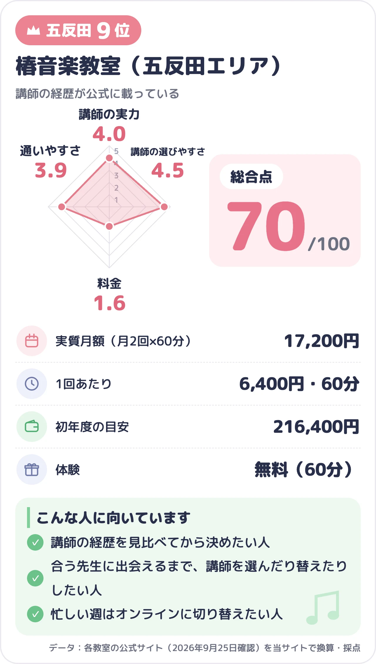 椿音楽教室（五反田エリア）のスコアカード（総合70点）