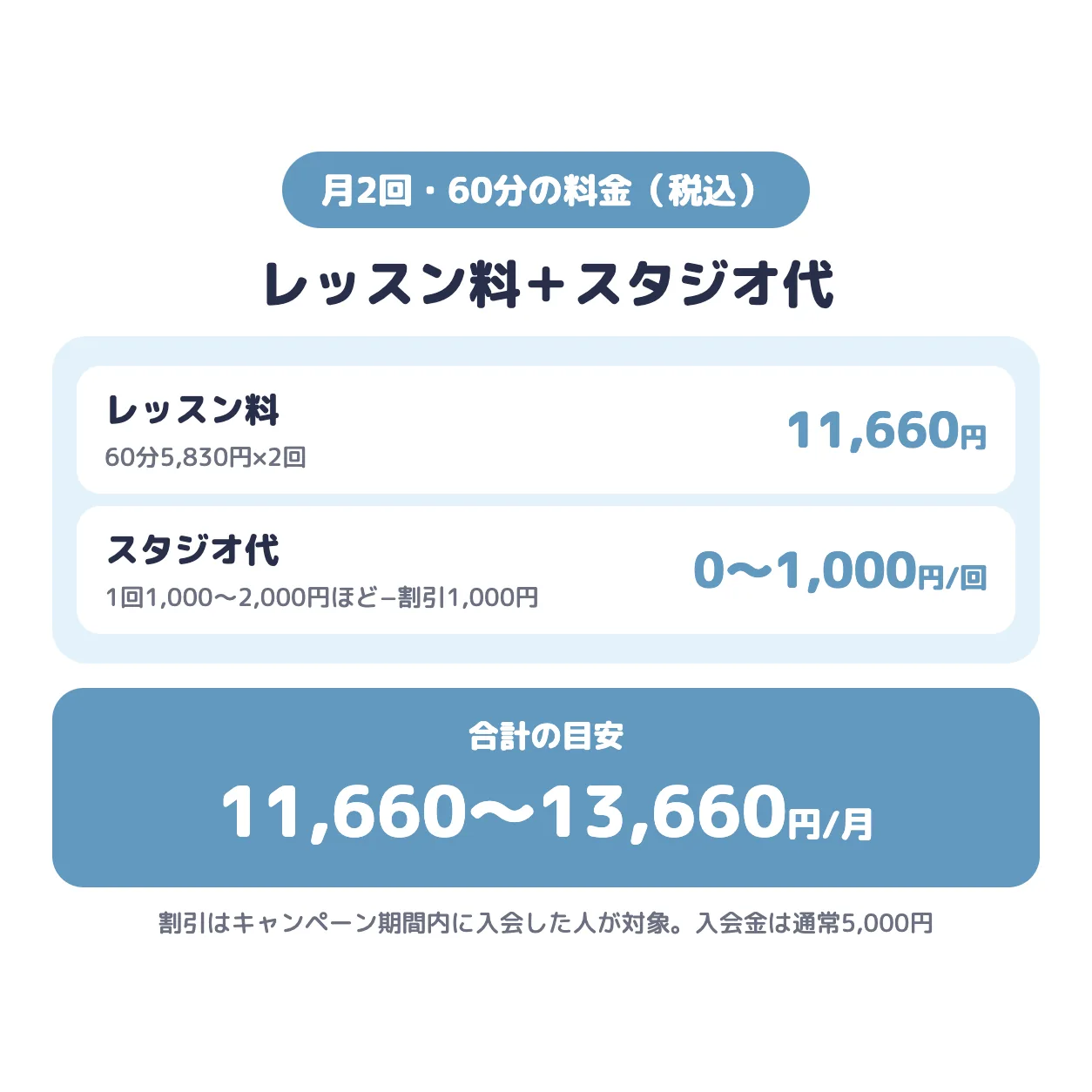 ABCミュージックスクールの月2回・60分の料金。レッスン料11,660円＋スタジオ代1回0〜1,000円（割引後）で、合計の目安は月11,660〜13,660円