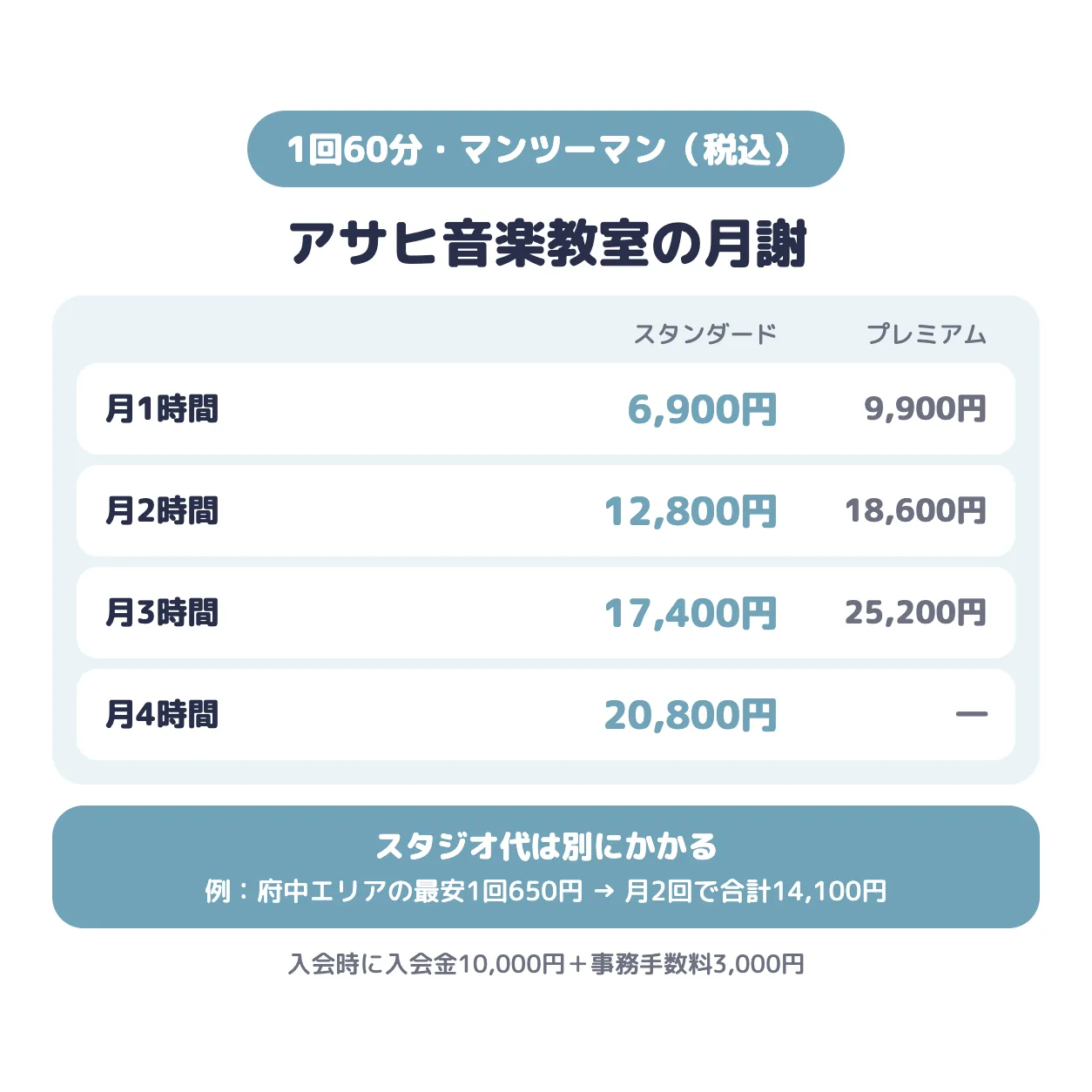 アサヒ音楽教室の月謝。スタンダードは月1時間6,900円・月2時間12,800円・月3時間17,400円・月4時間20,800円、プレミアムは月1時間9,900円から。スタジオ代は別で、府中エリアの例では月2回で合計14,100円